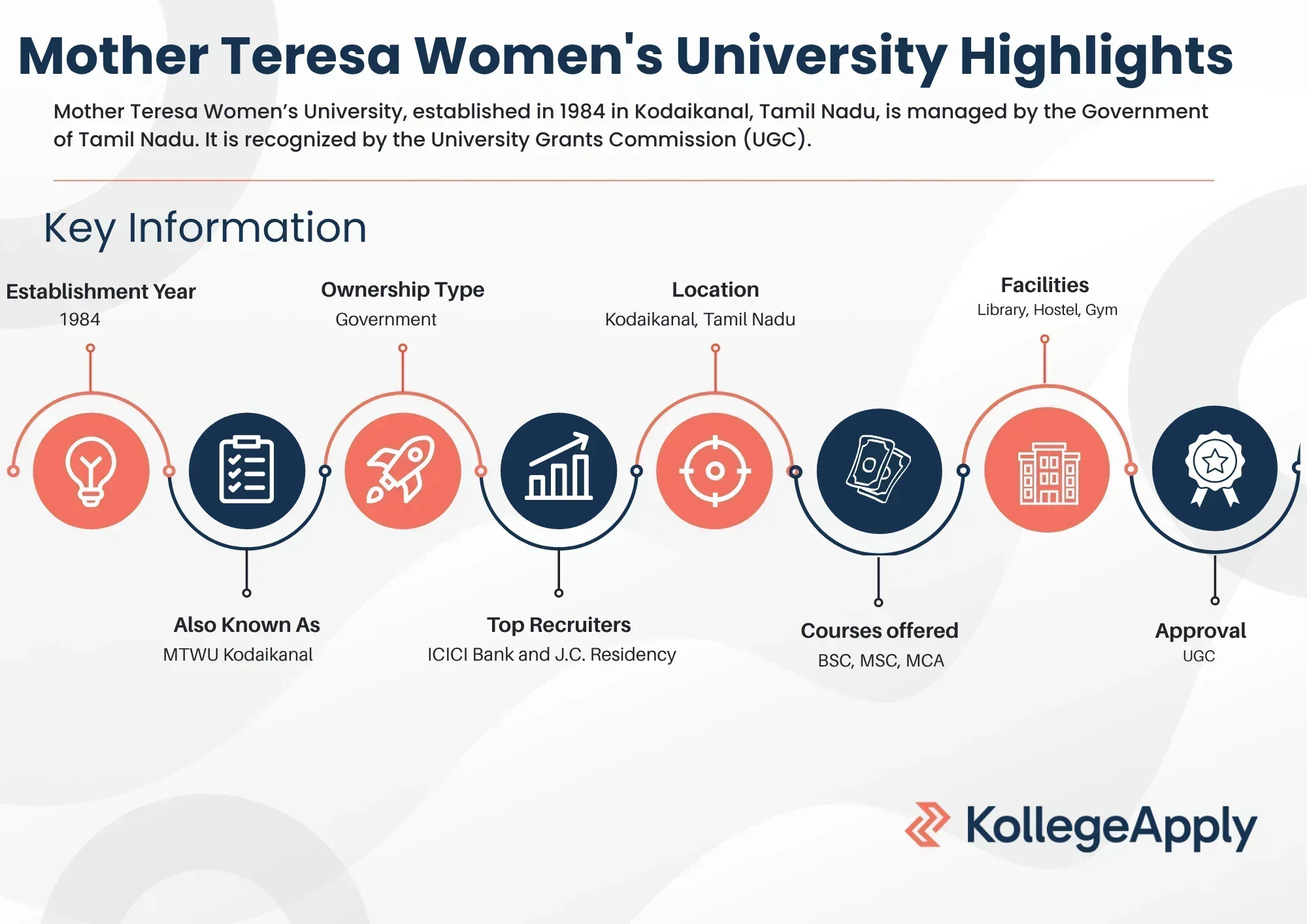Mother Teresa Women's University Highlights