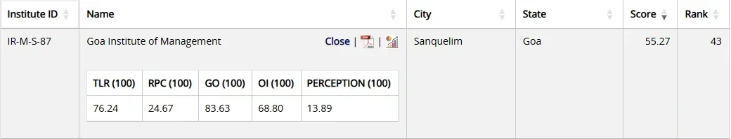 GIM Goa NIRF Ranking 2025