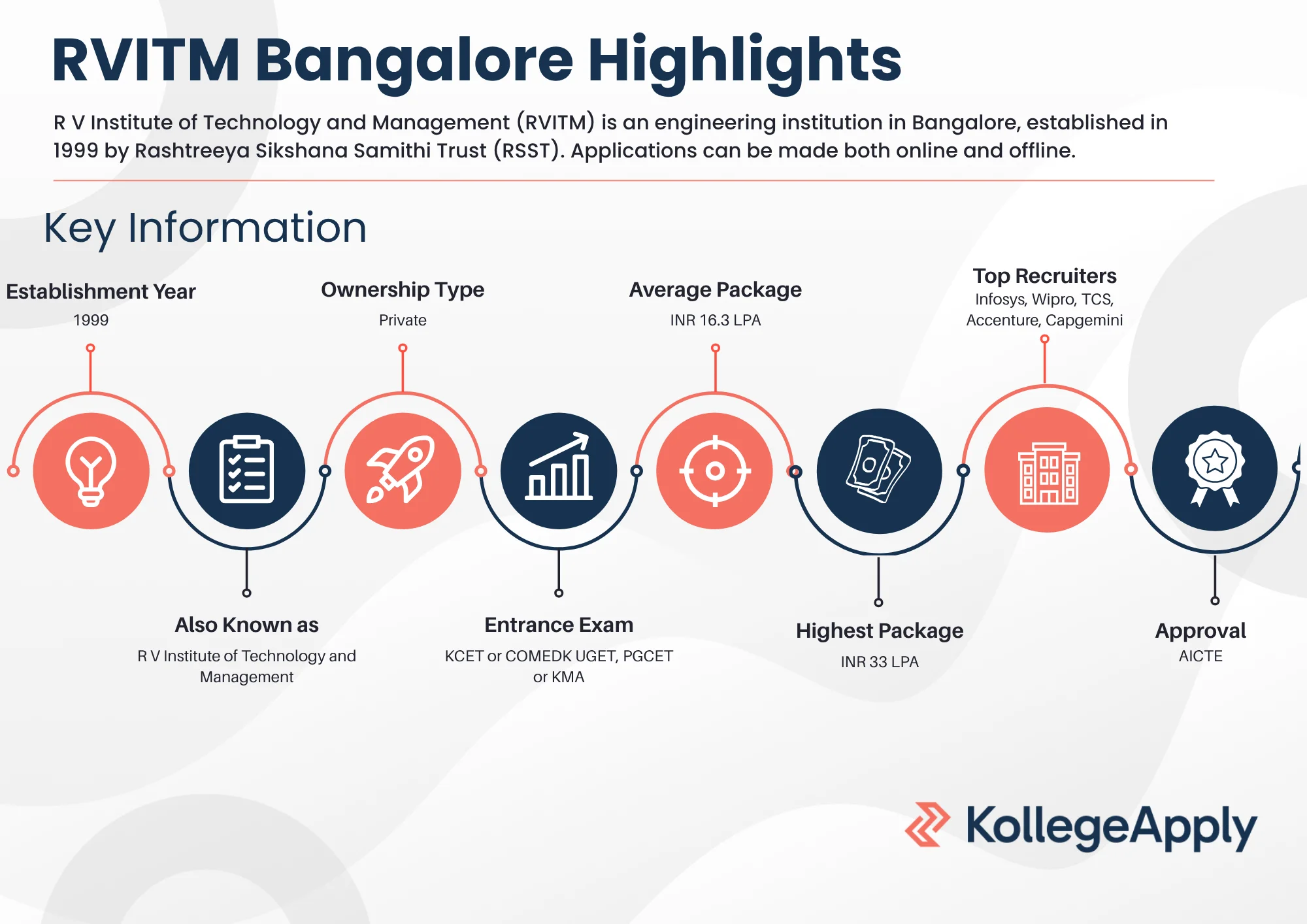 RVITM Bangalore Highlights 2025