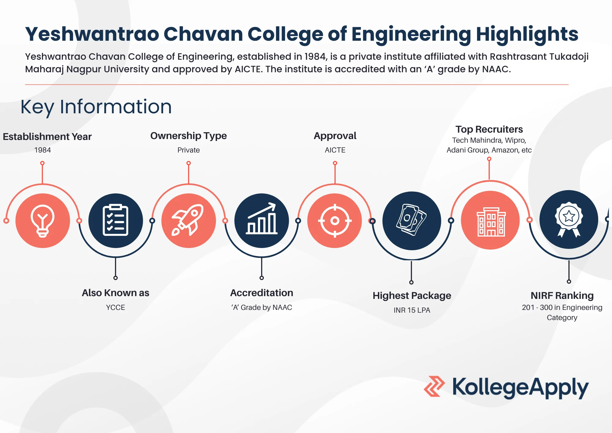 Yeshwantrao Chavan College of Engineering Highlights
