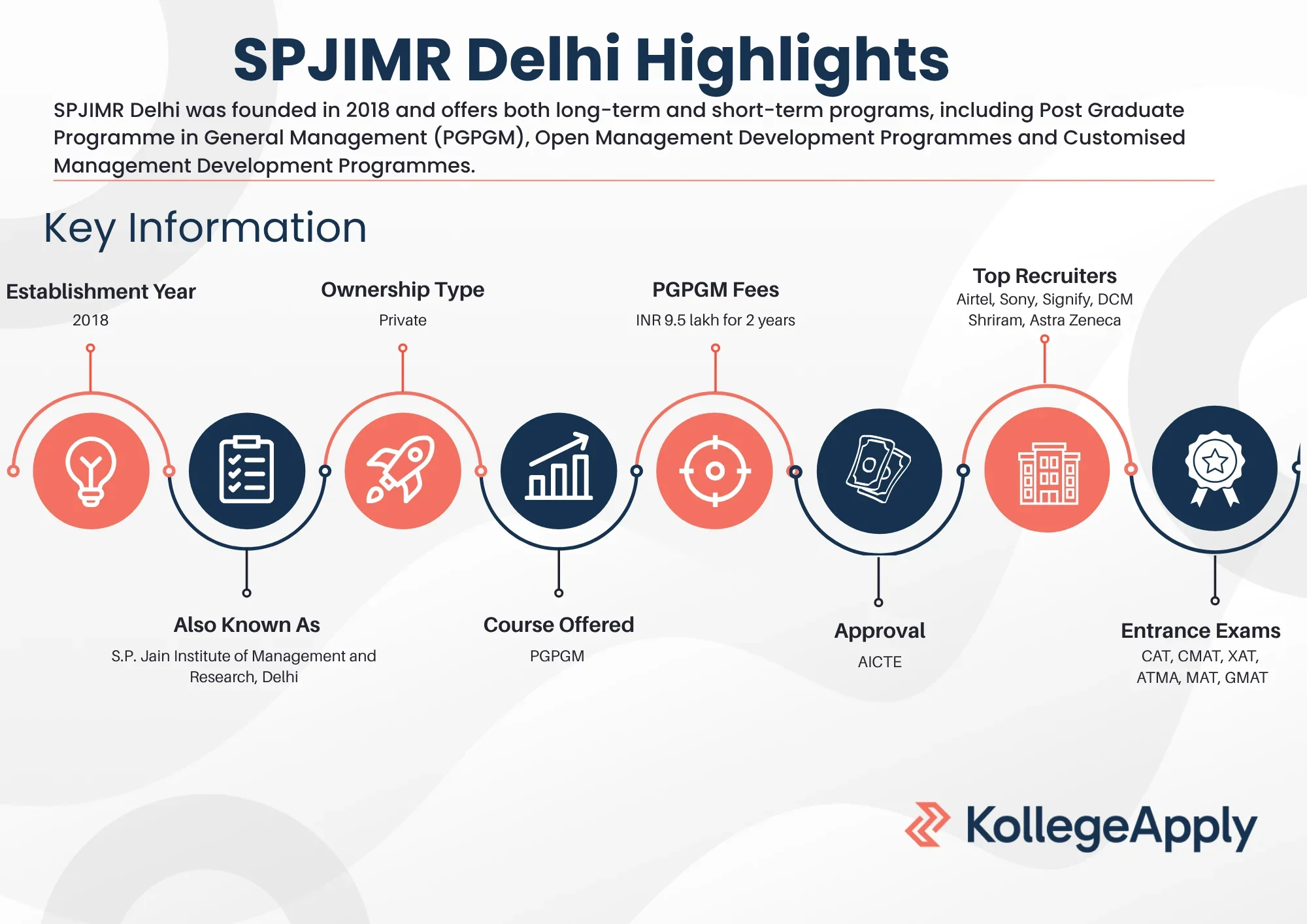 SPJIMR Delhi Highlights