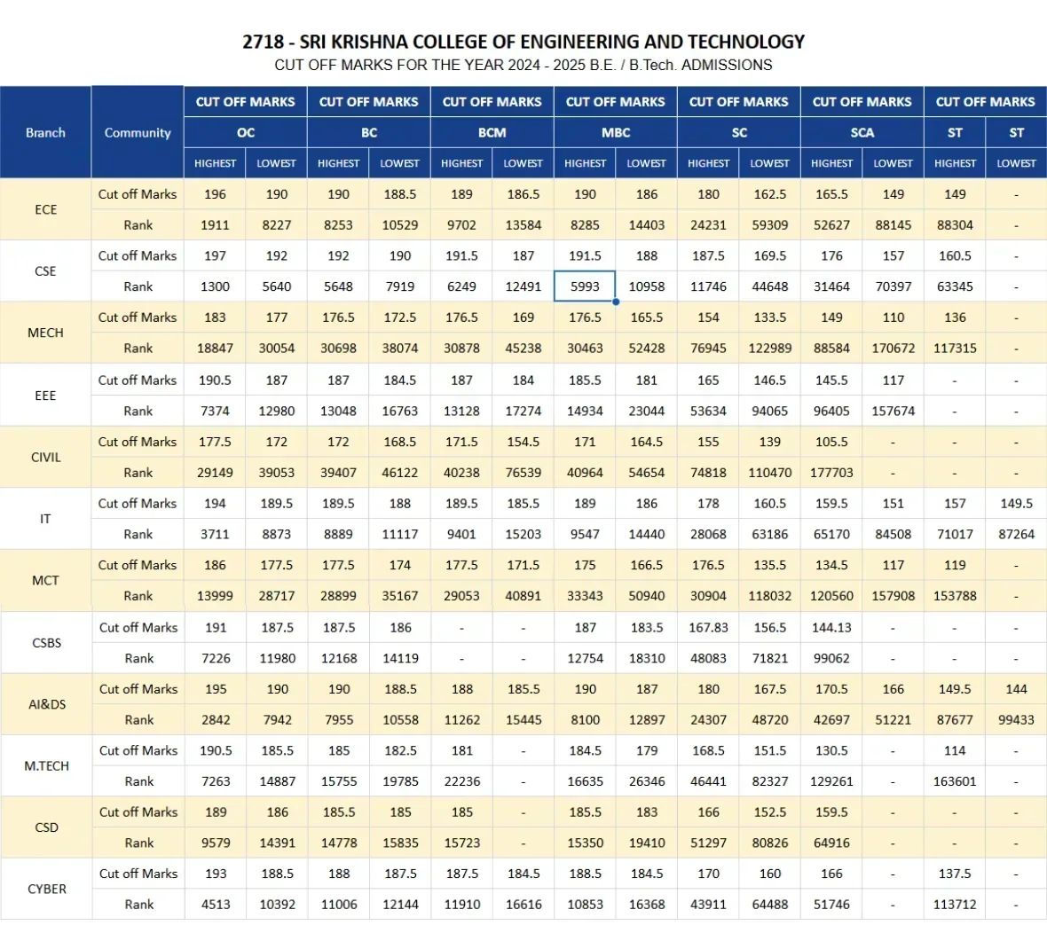 SKCET Cutoff 2025