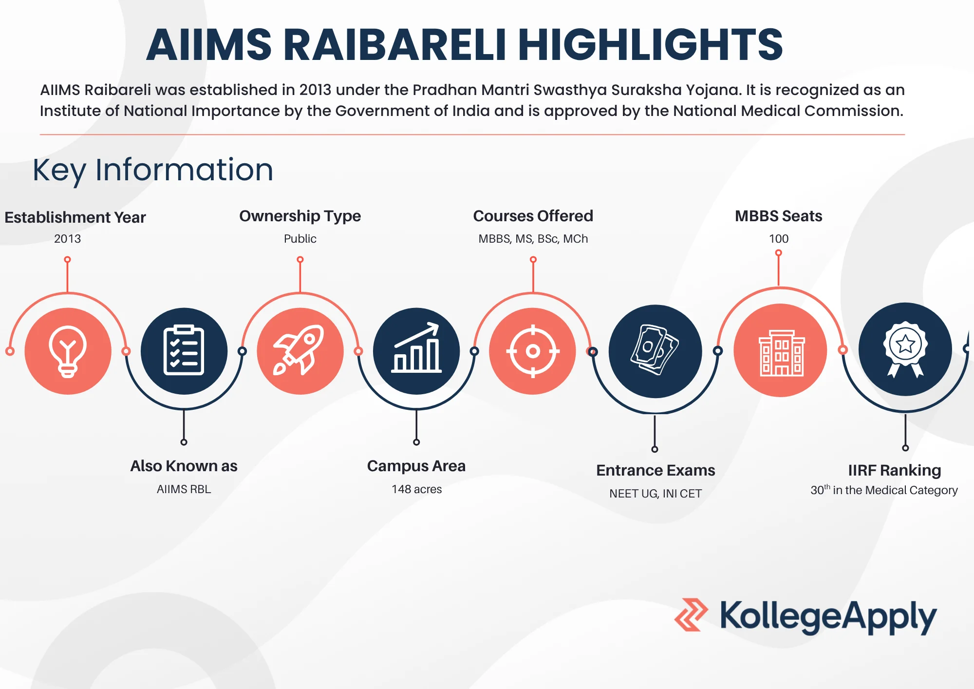 AIIMS Raibareli highlights