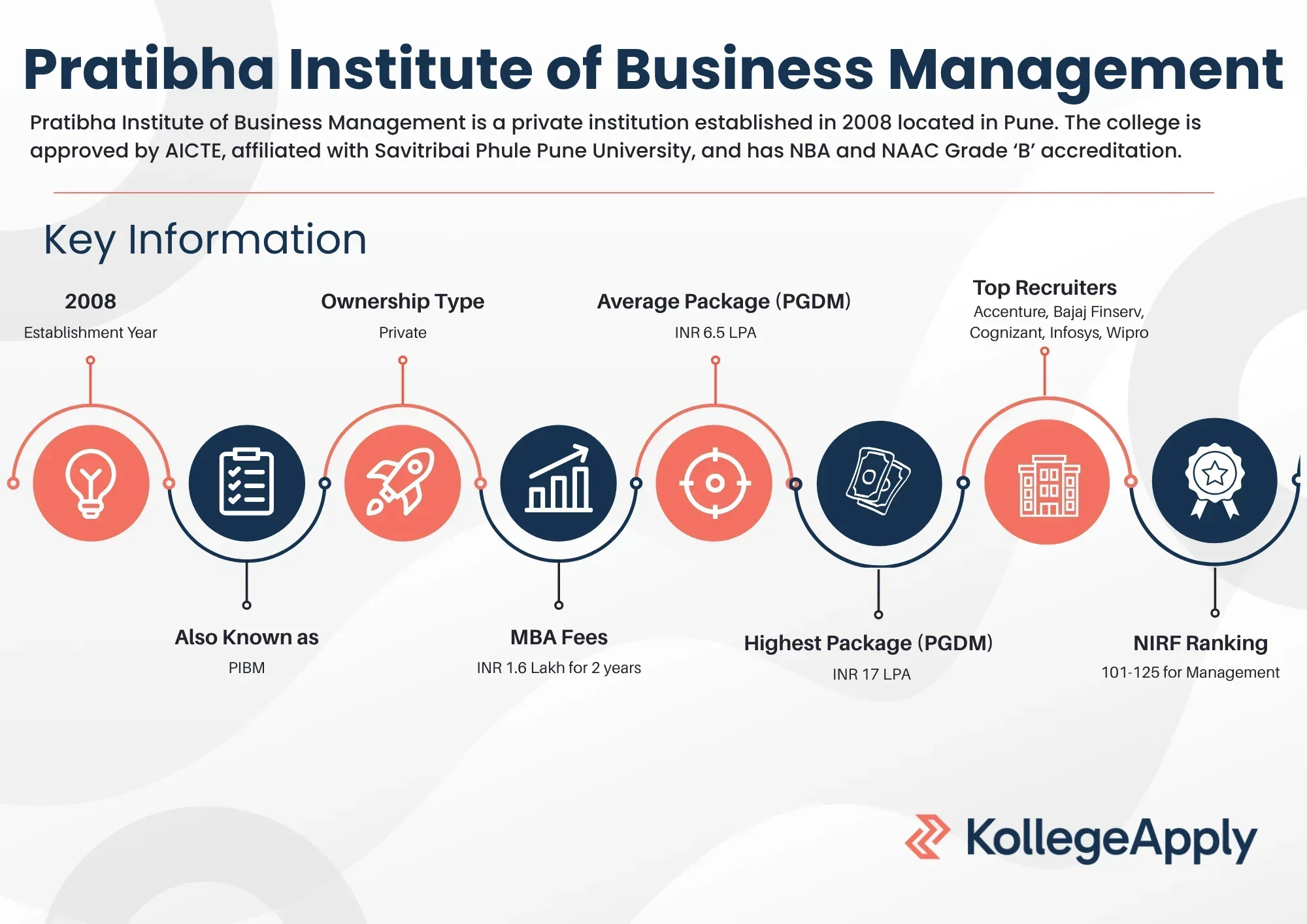 Pratibha Institute of Business Highlights