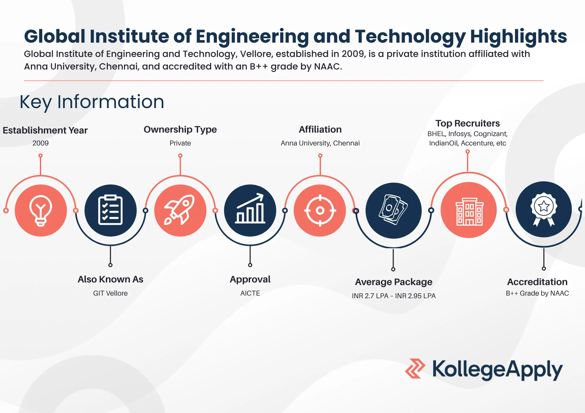 Global Institute of Engineering and Technology Highlights