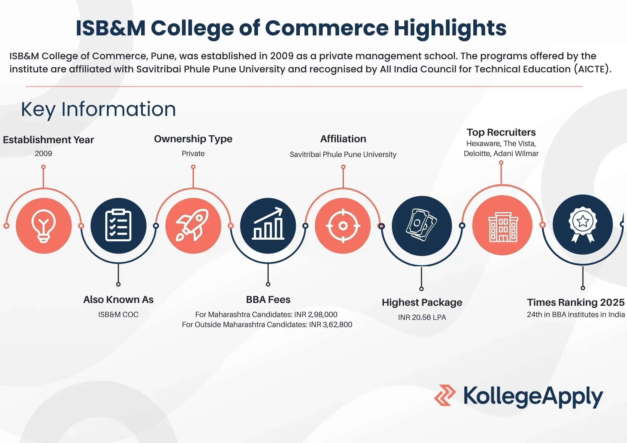 ISB&M COC Highlights