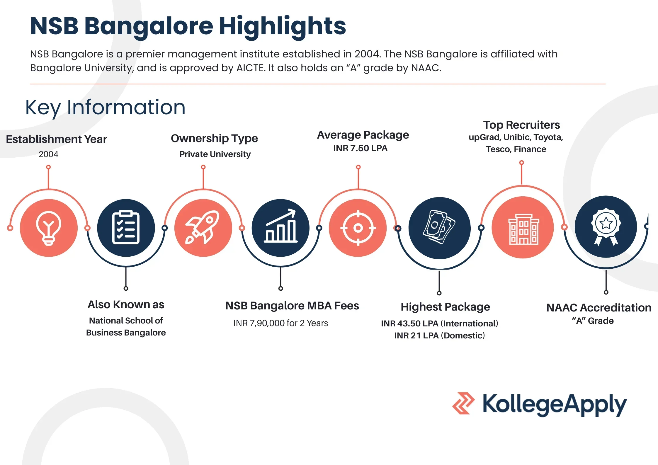 NSB Bangalore Highlights
