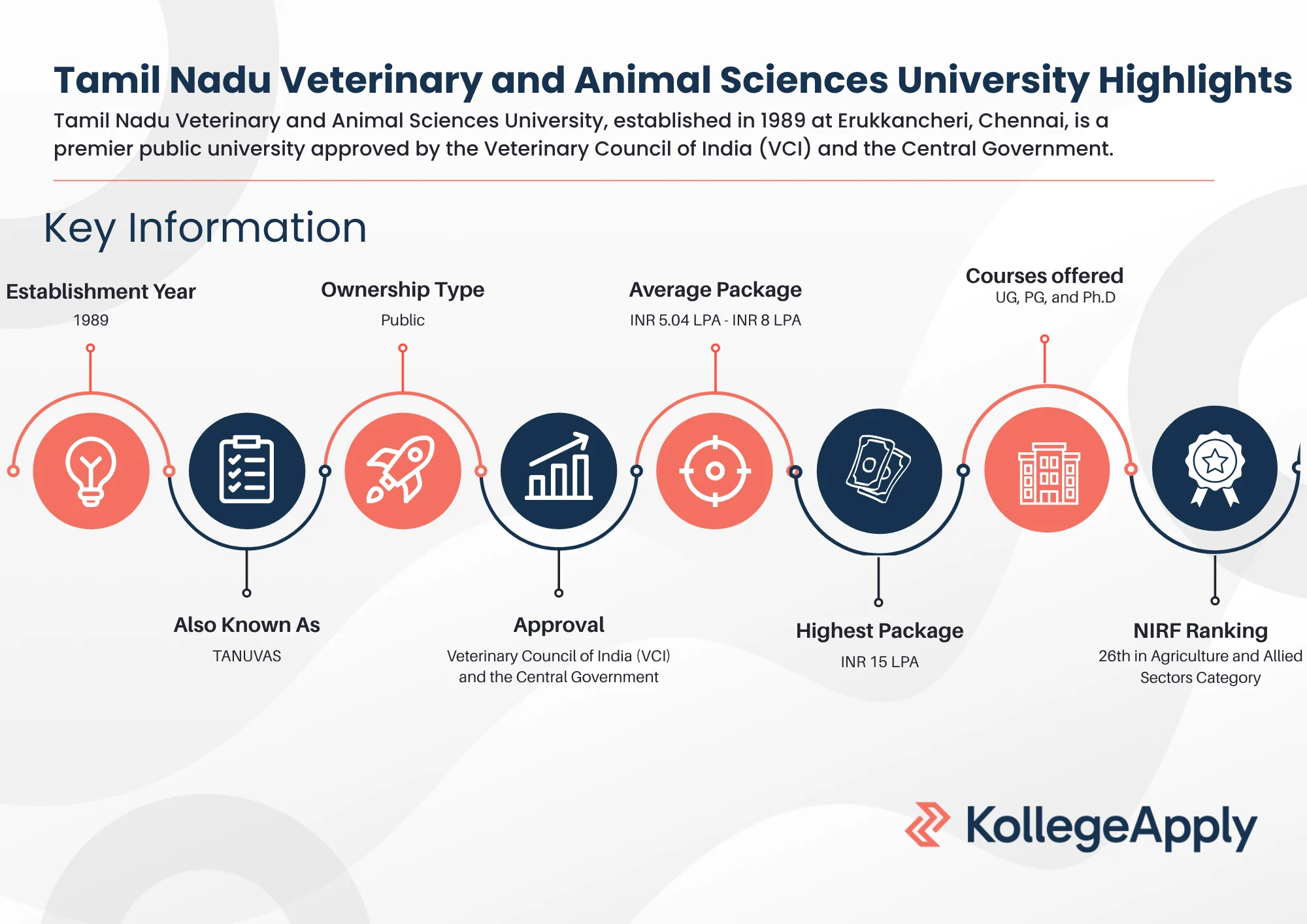 Tamil Nadu Veterinary and Animal Sciences University Highlights