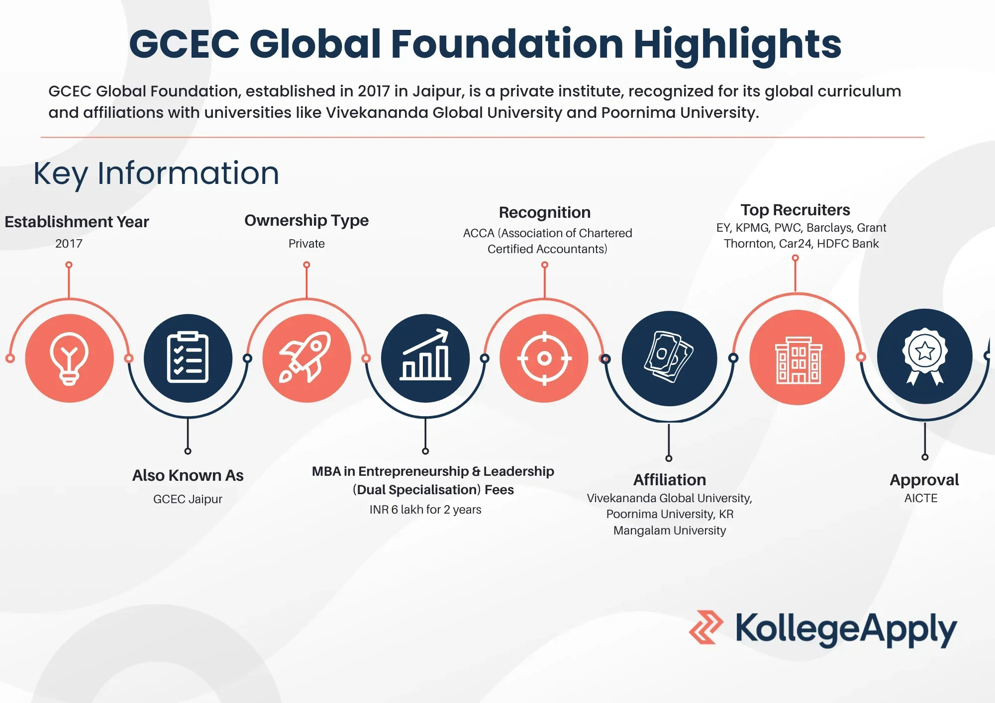 GCEC Jaipur Highlights