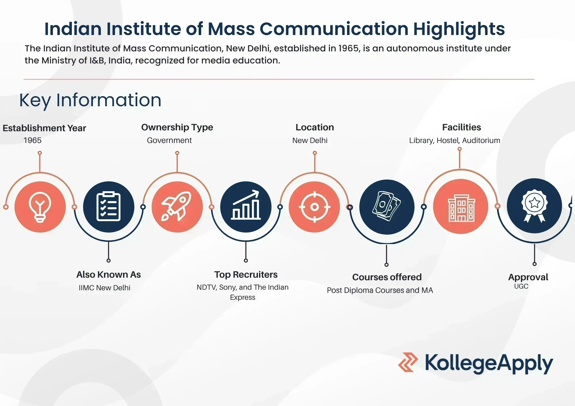 IIMC New Delhi Highlights