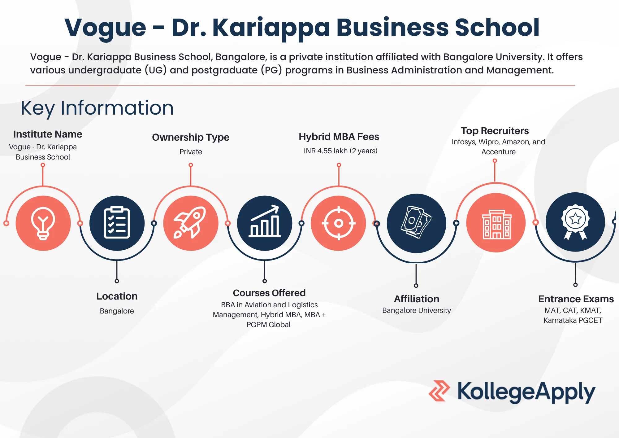 Vogue - Dr. Kariappa Business School Highlights