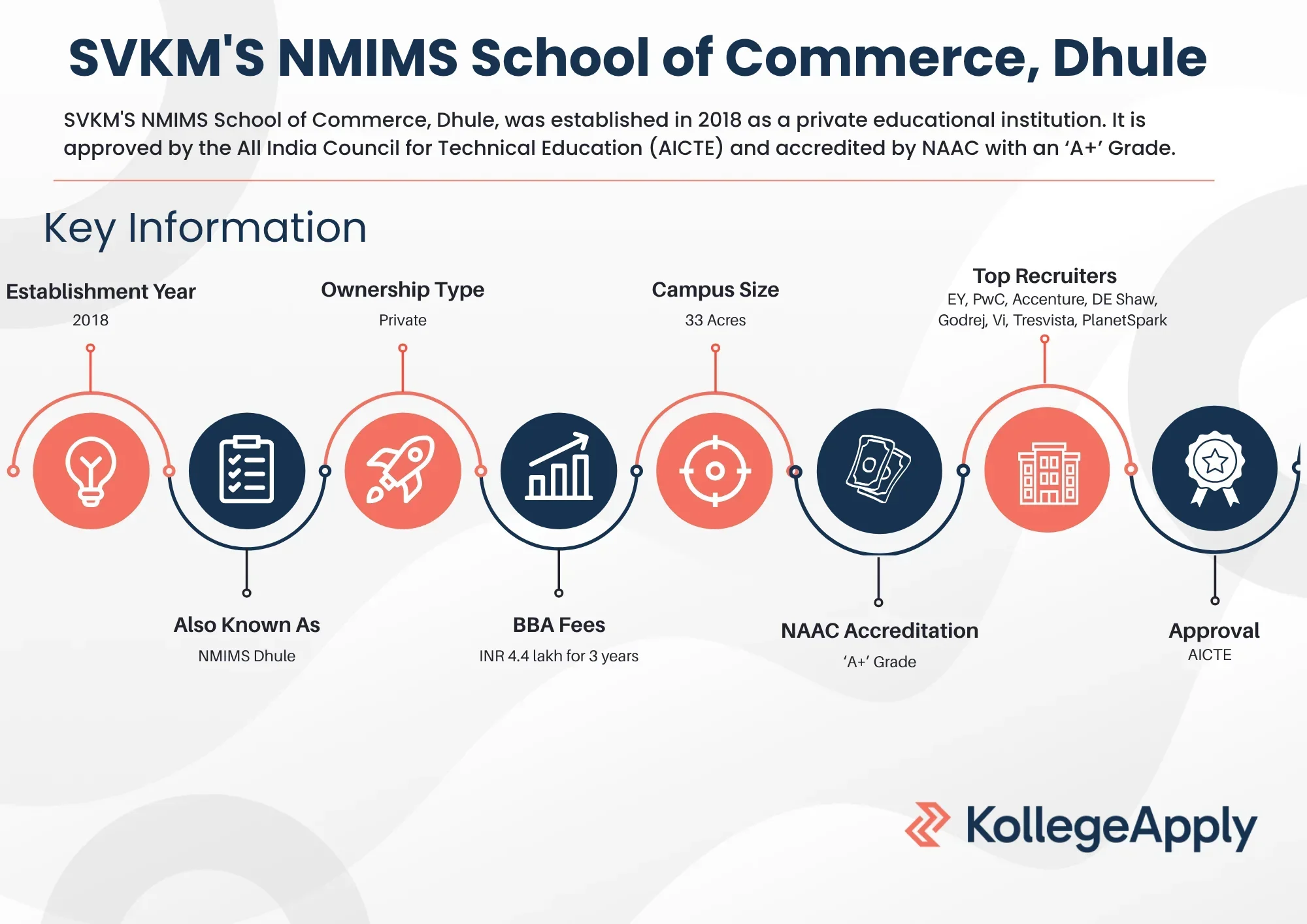SVKM'S NMIMS School of Commerce, Dhule, Highlights