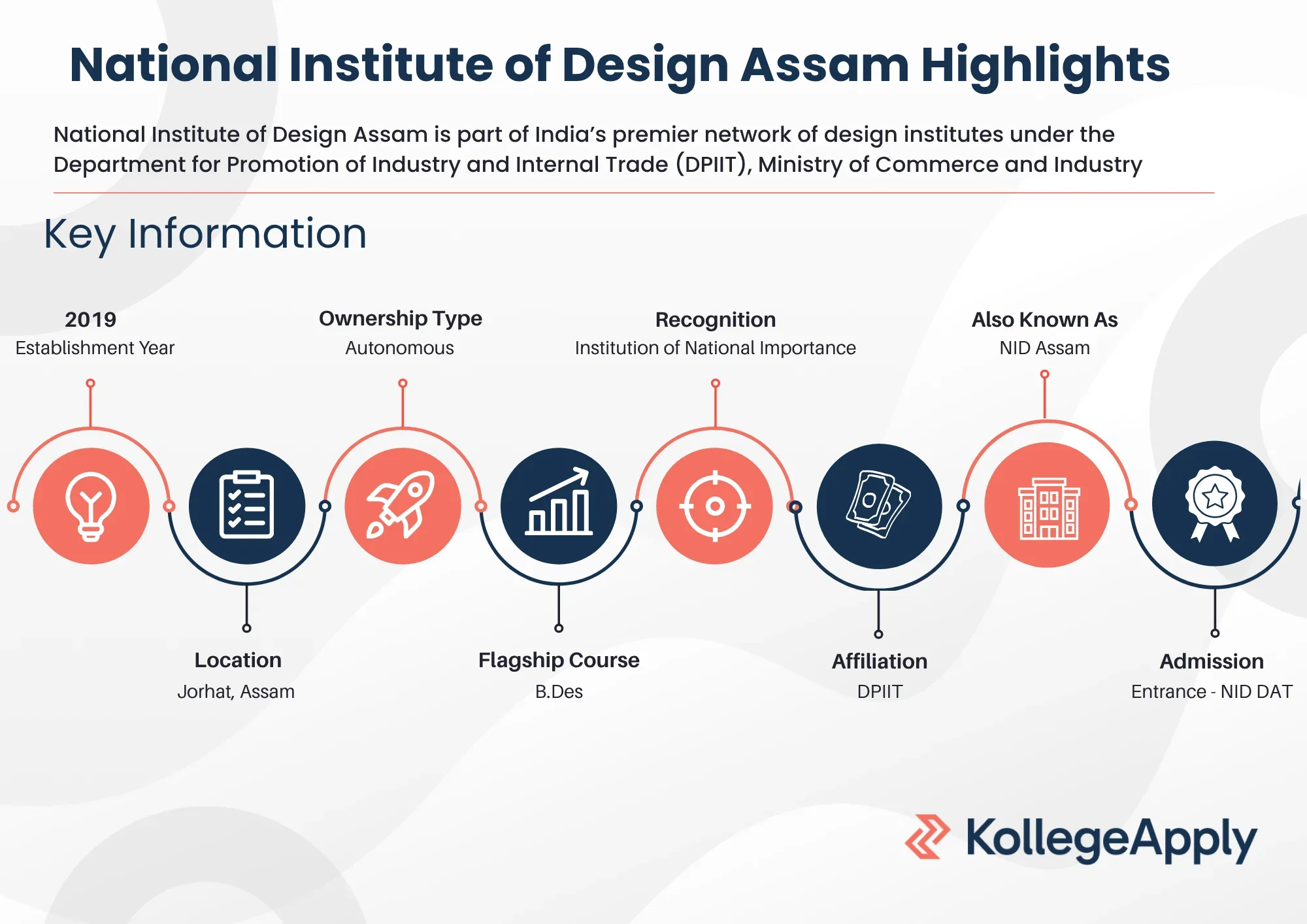 NID Assam Highlights 2025