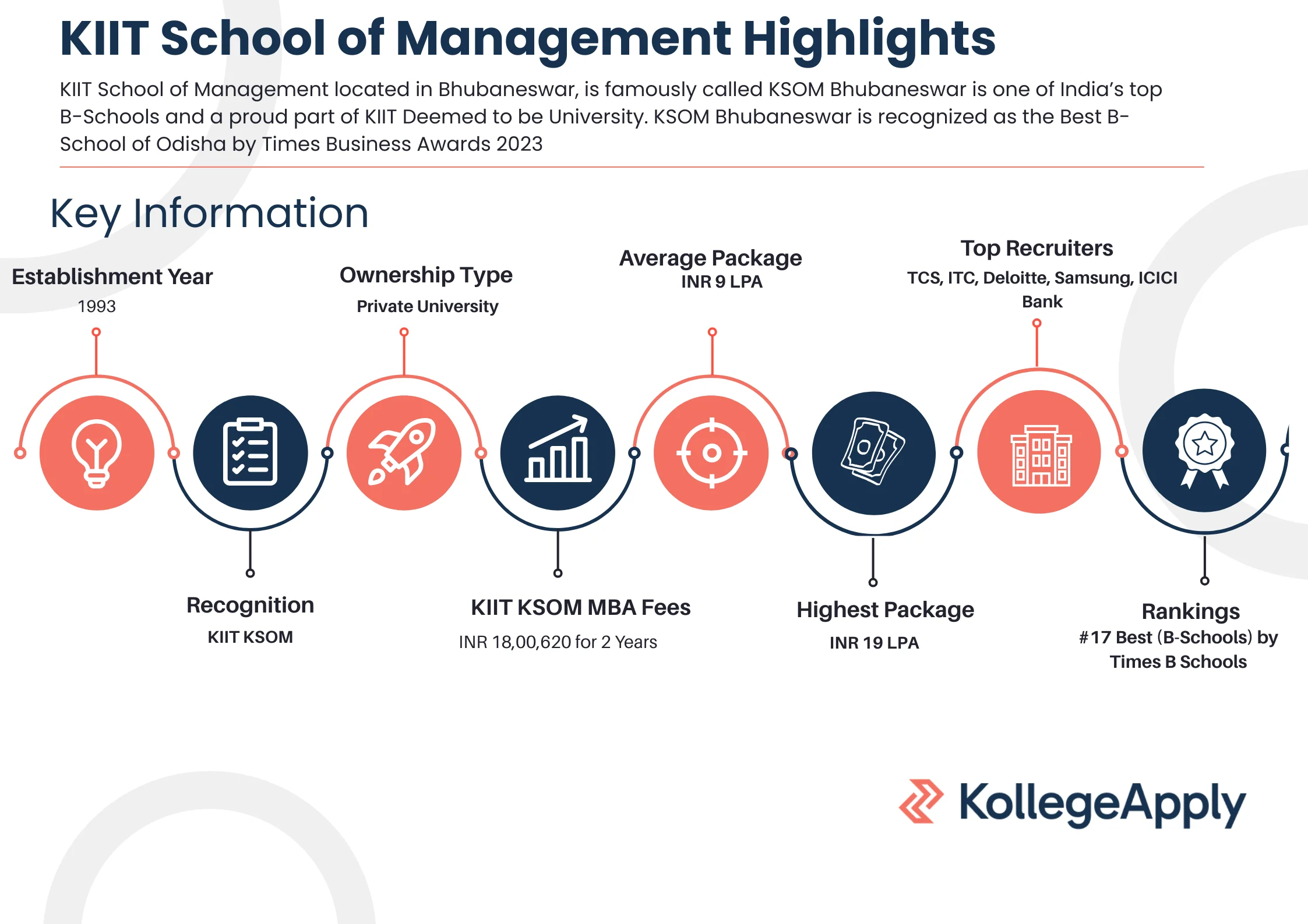 KIIT School of Managment Highlights