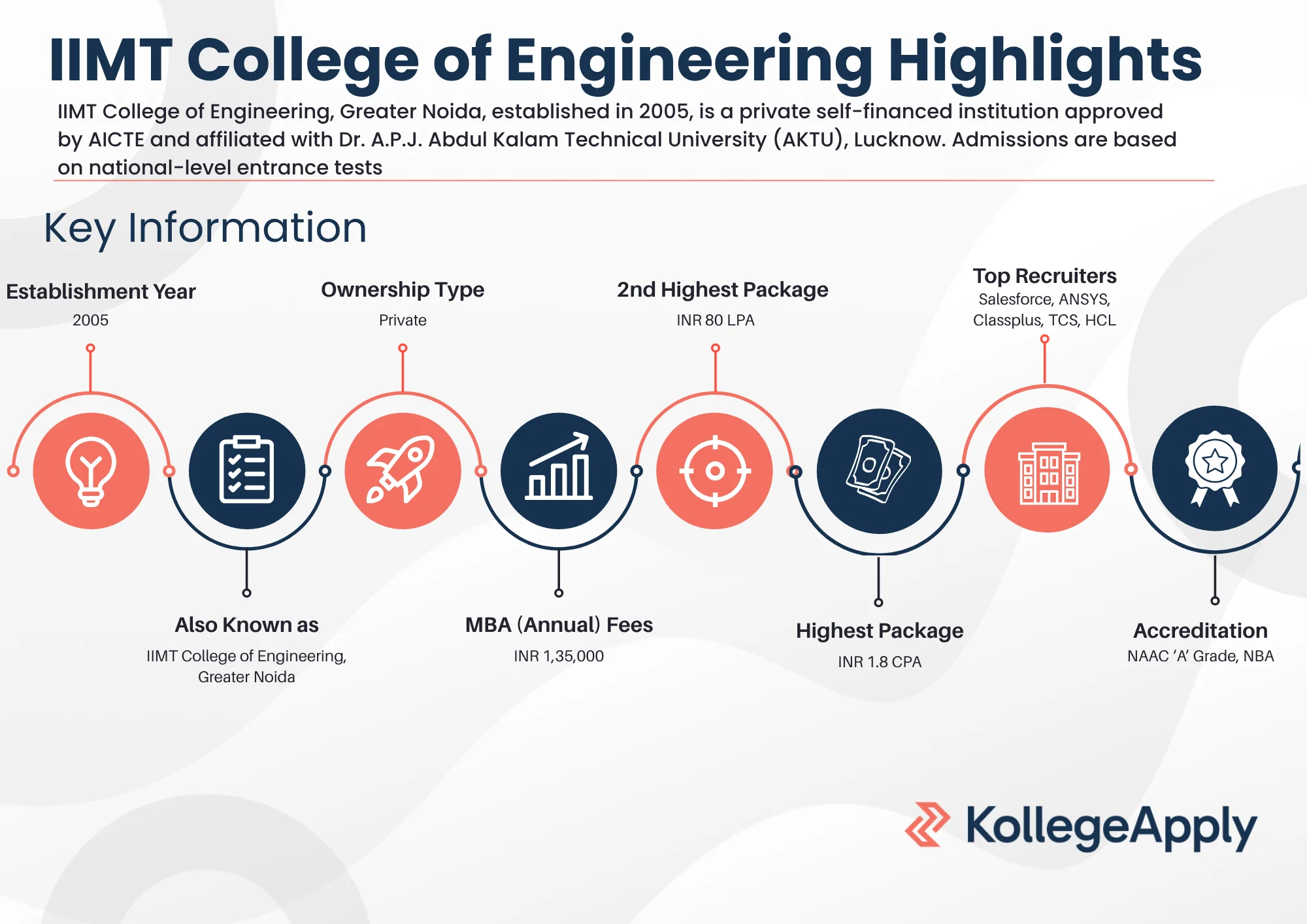 IIMT College of Engineering Highlights 2025