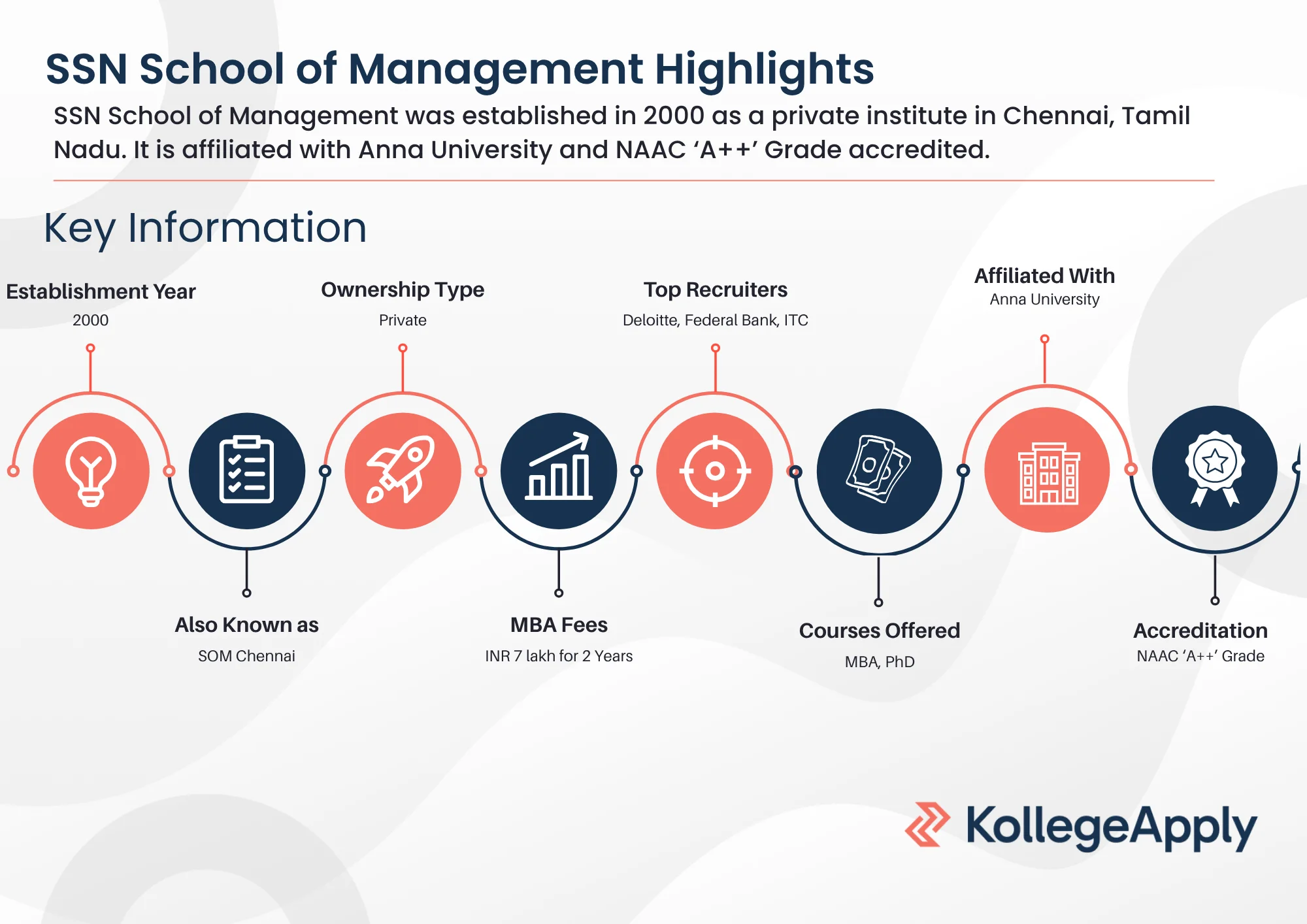 SOM Chennai Highlights