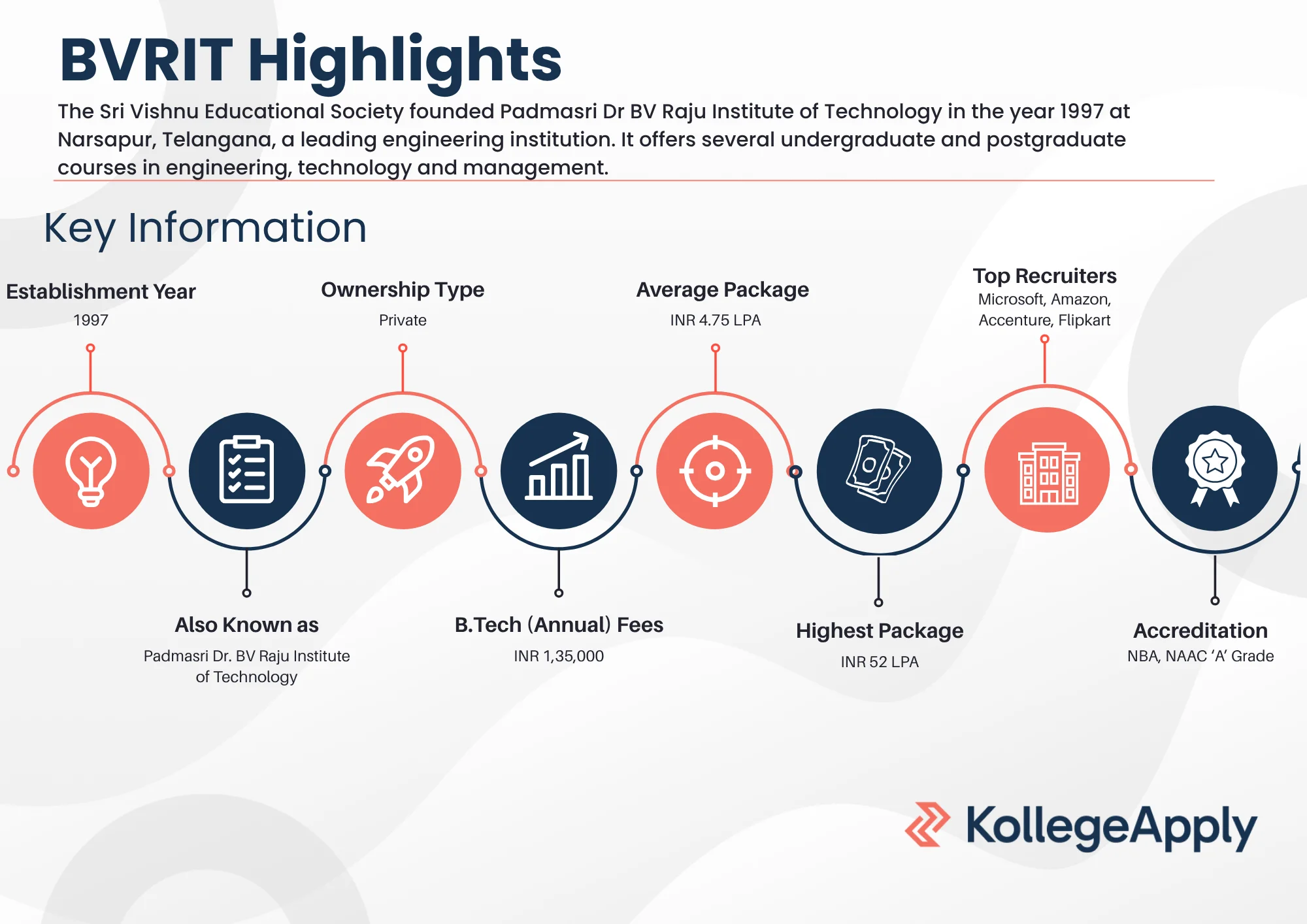 BVRIT Highlights 2025