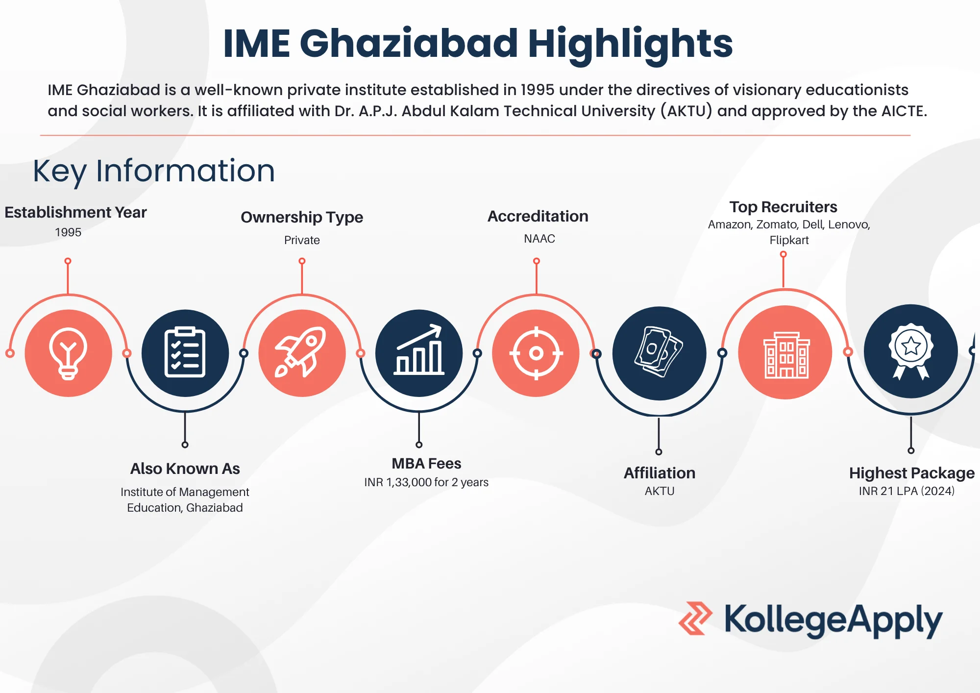 IME Ghaziabad Highlights