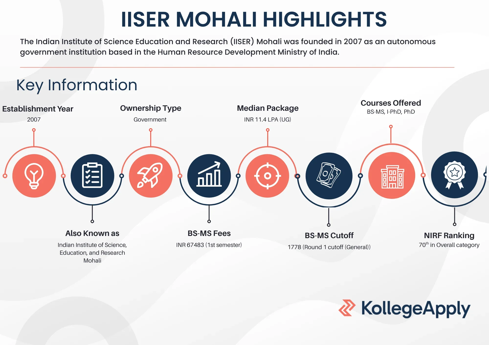 IISER Mohali highlights