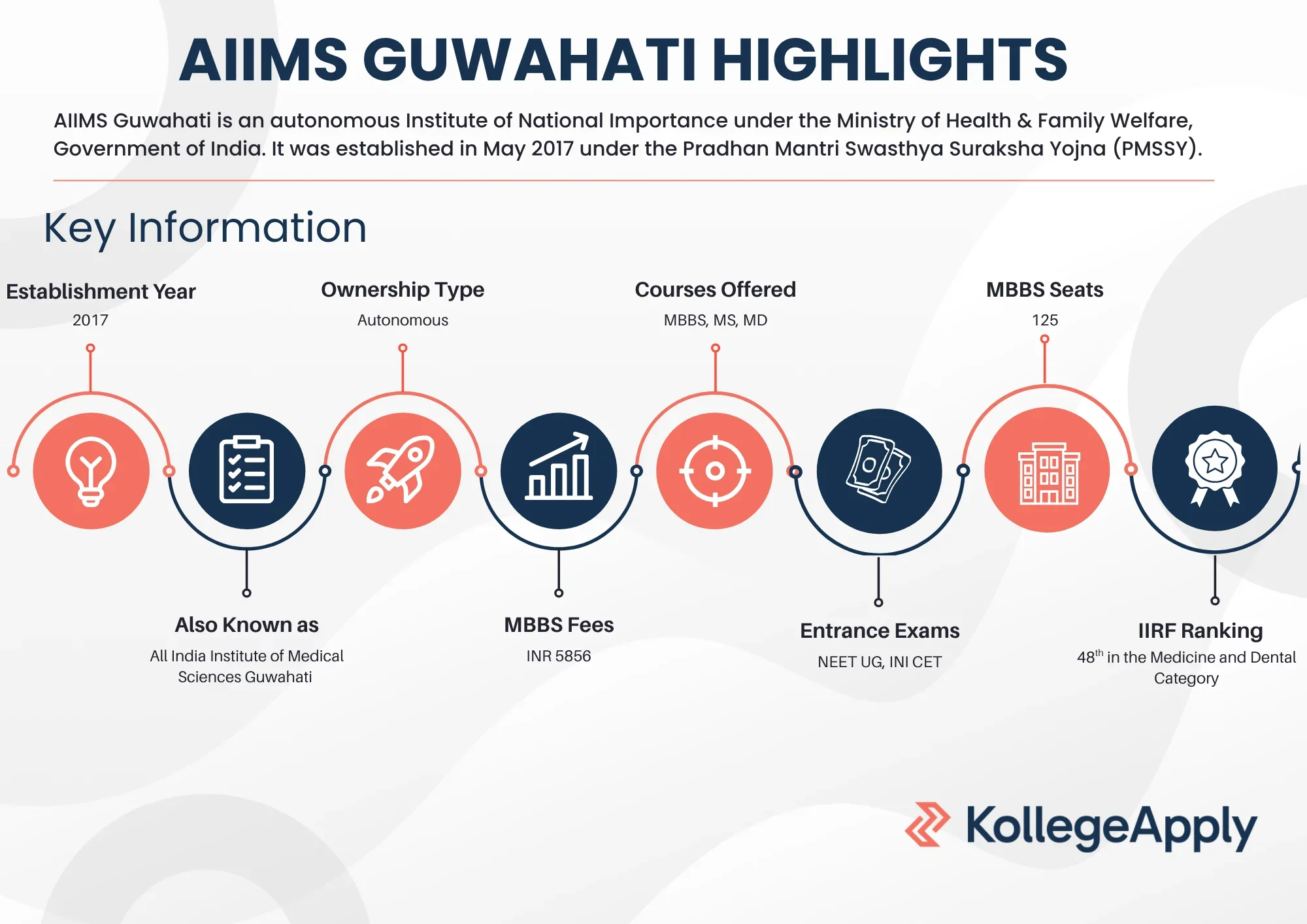 AIIMS Guwahati Highlights