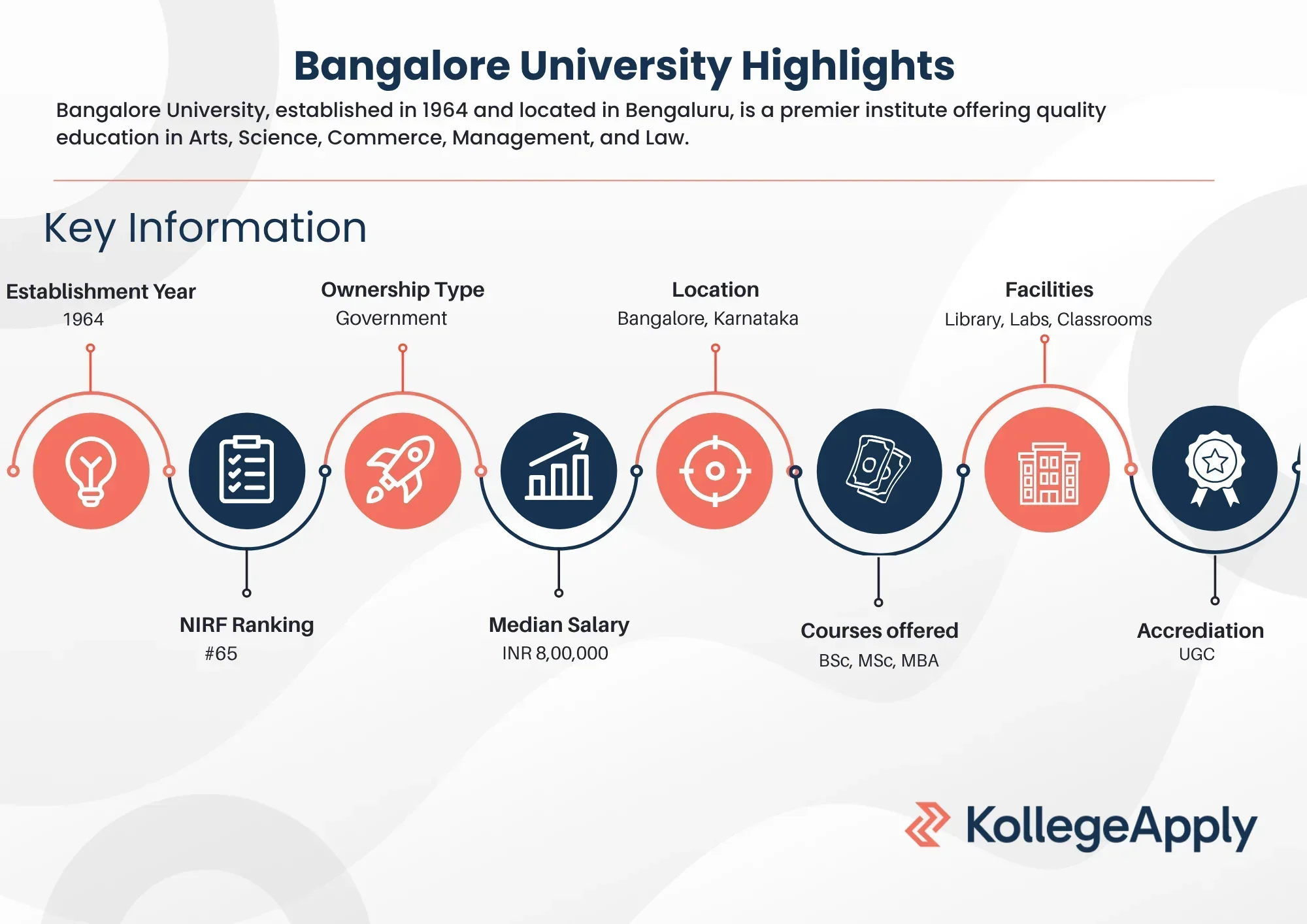 Bangalore University Highlights
