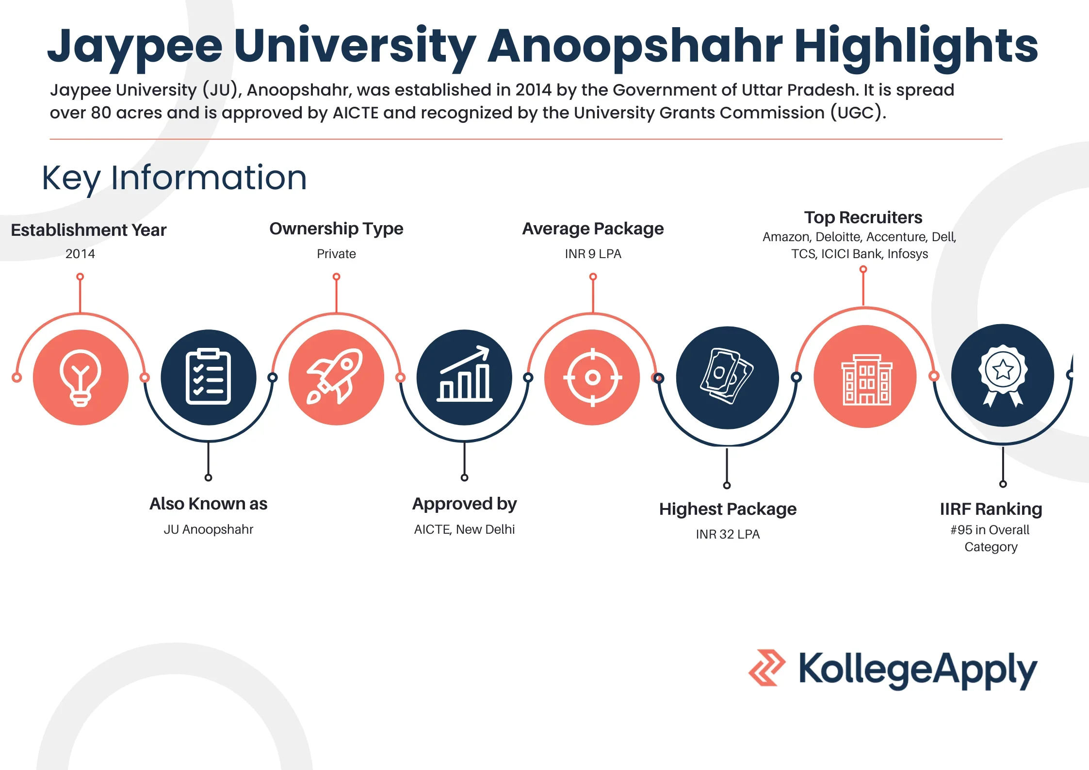 Jaypee University Anoopshahr