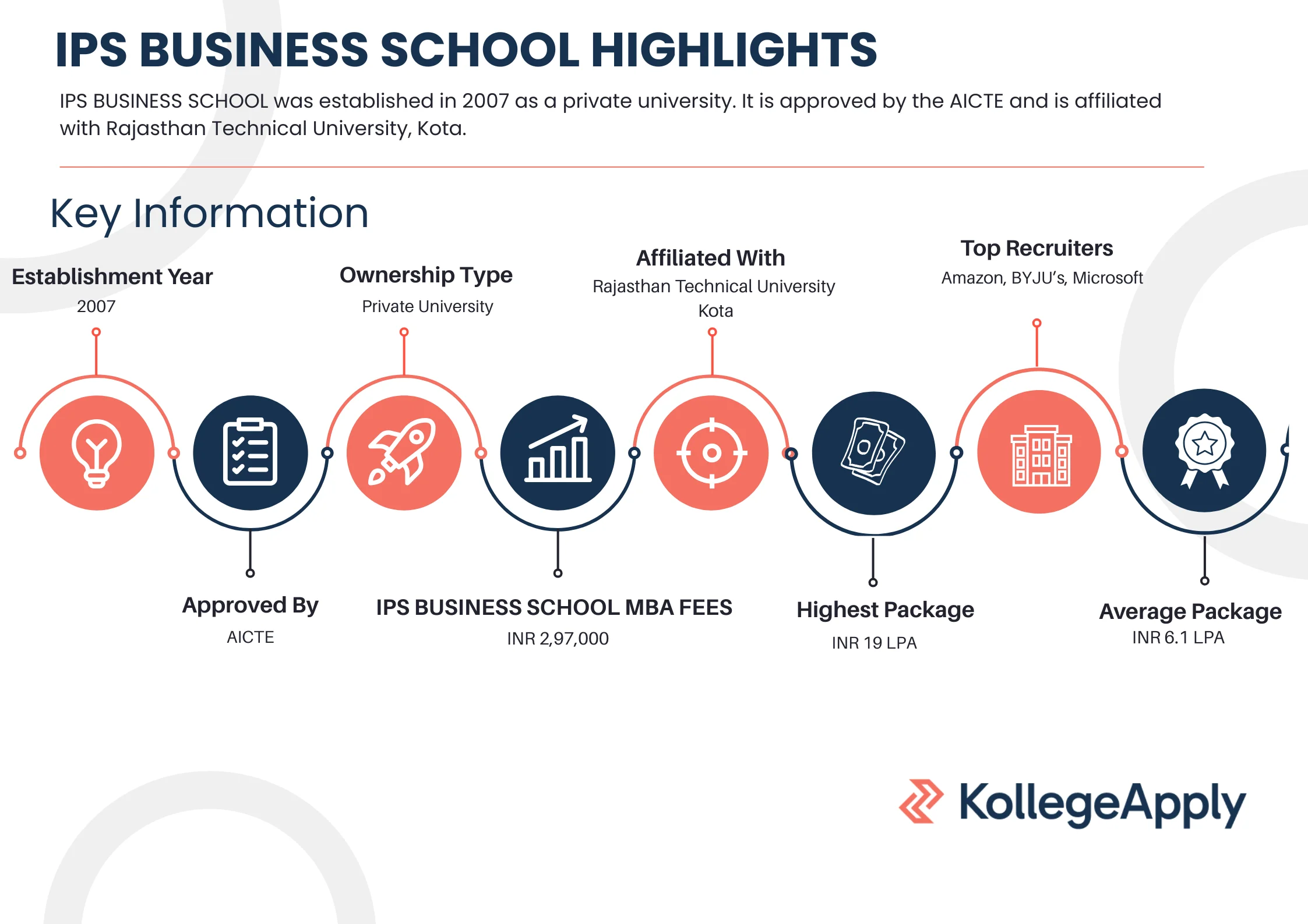 IPS BUSINESS SCHOOL Highlights