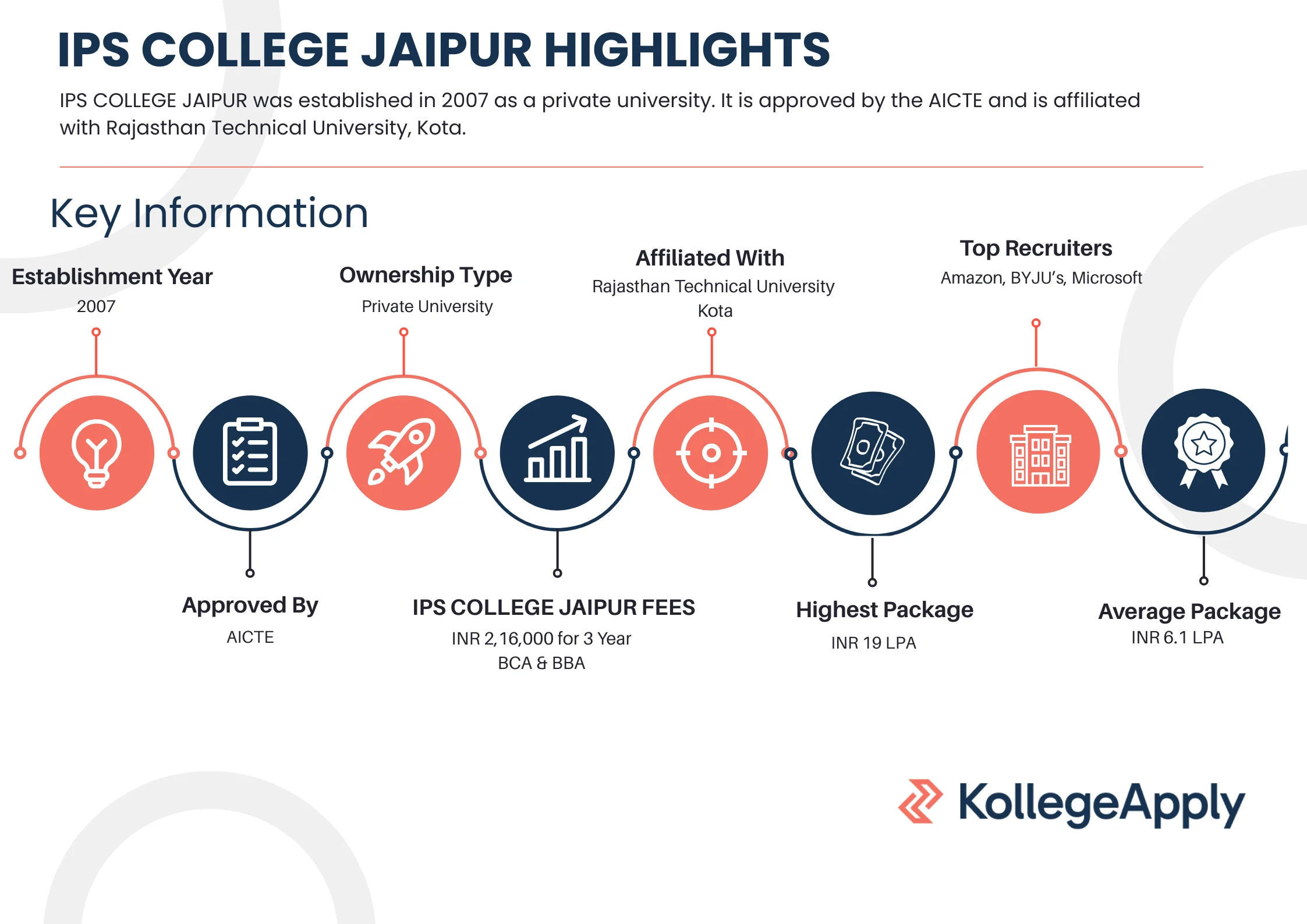 IPS COLLEGE JAIPUR Highlights