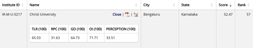 Christ University NIRF Ranking 2025