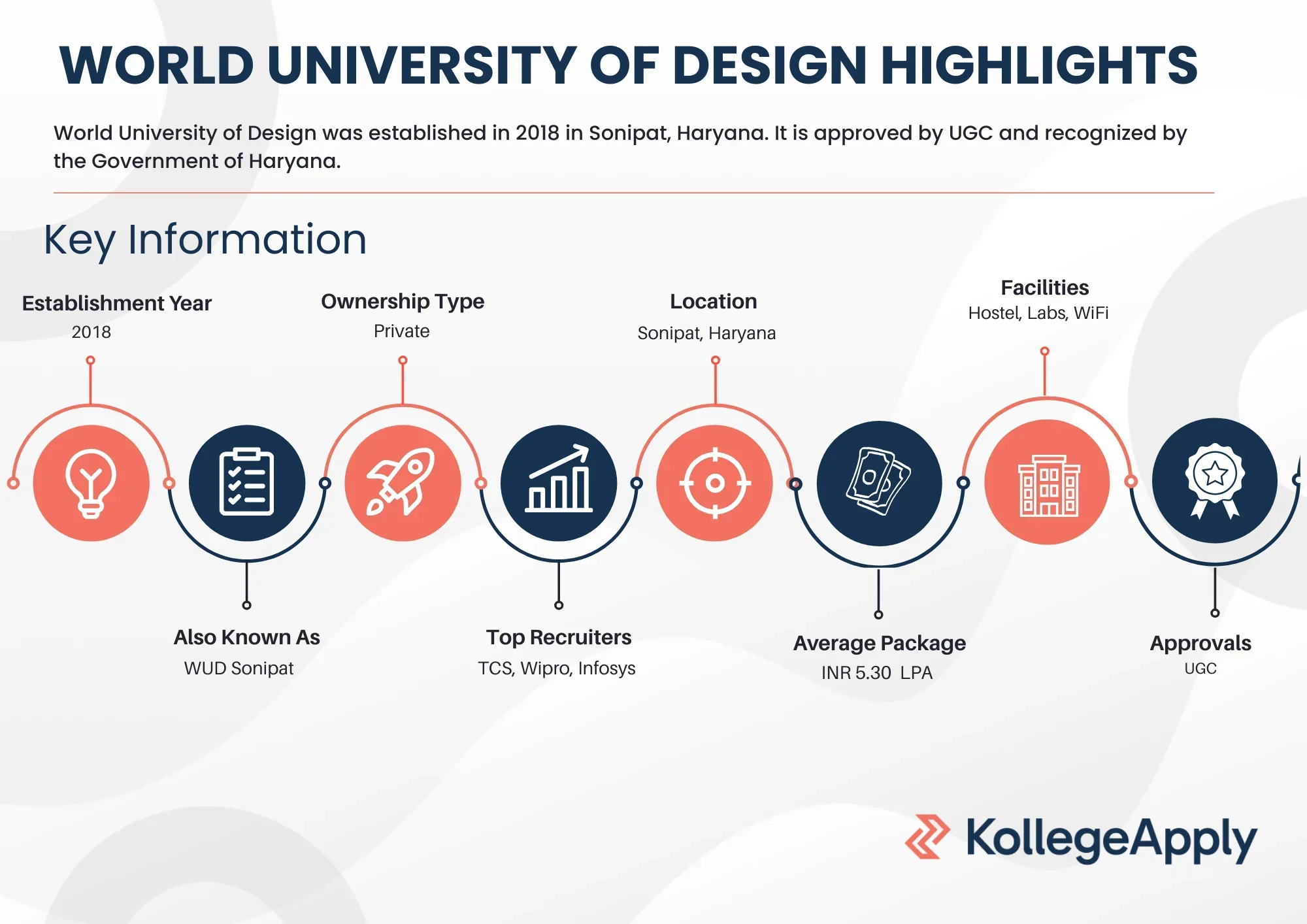 World University of Design Highlights