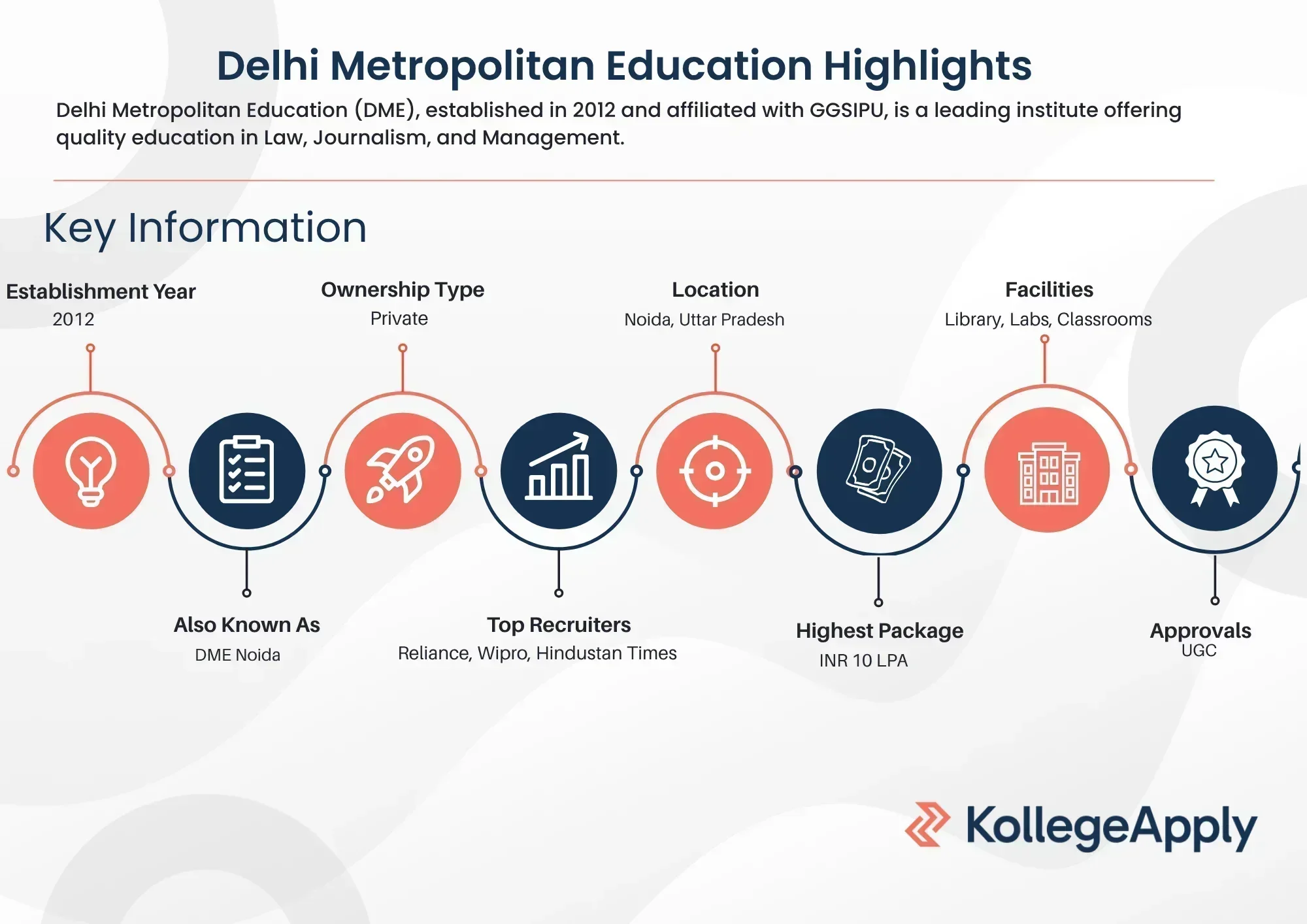 DME Noida Highlights