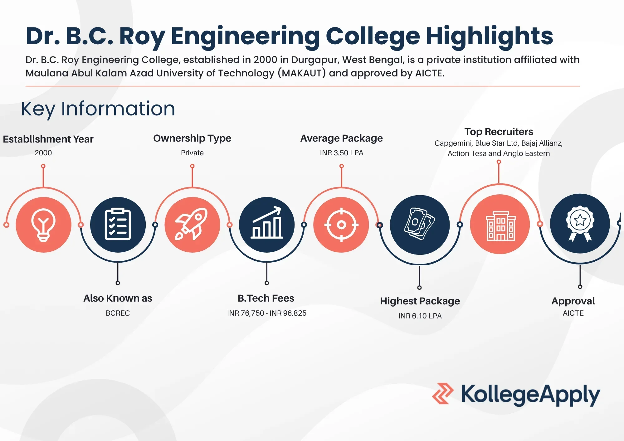 Dr. B.C. Roy Engineering College Highlights