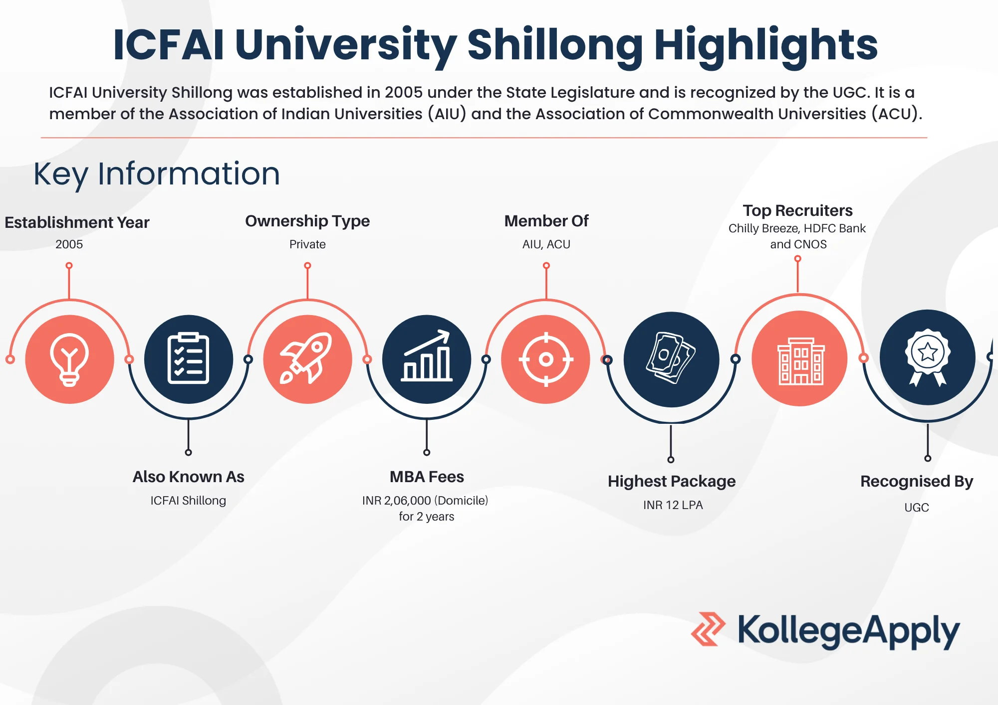 ICFAI University SHillong Highlights
