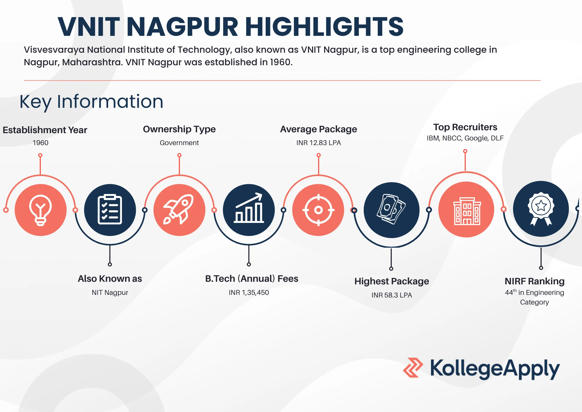 VNIT Nagpur highlights