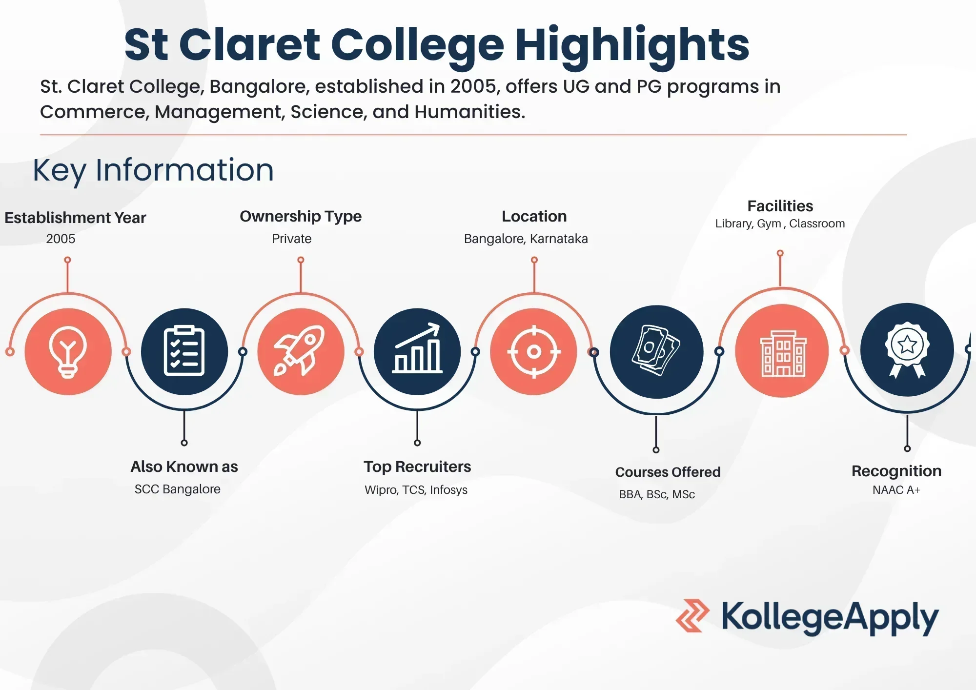 St Claret College Highlights