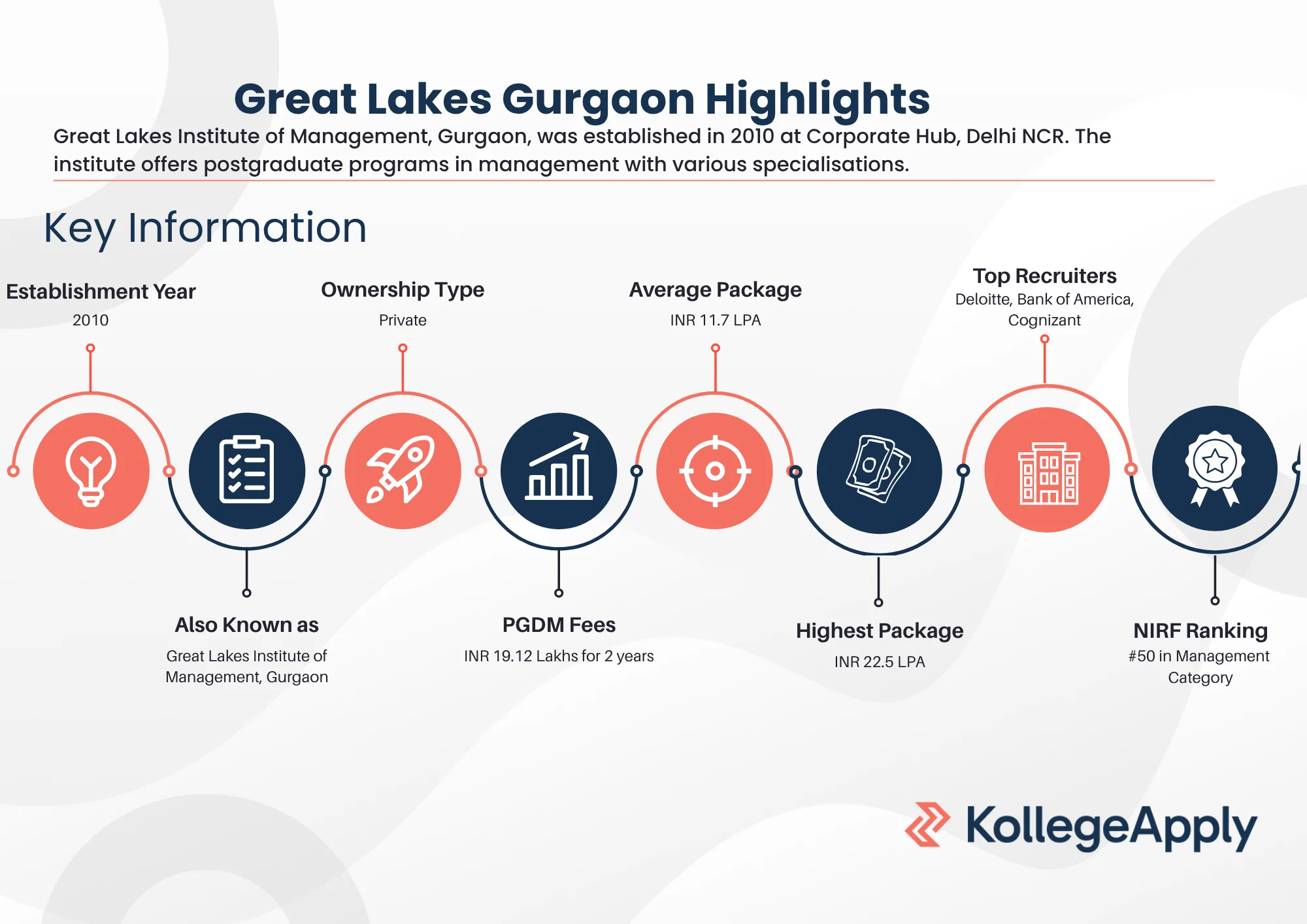 Great Lakes Gurgaon Highlights