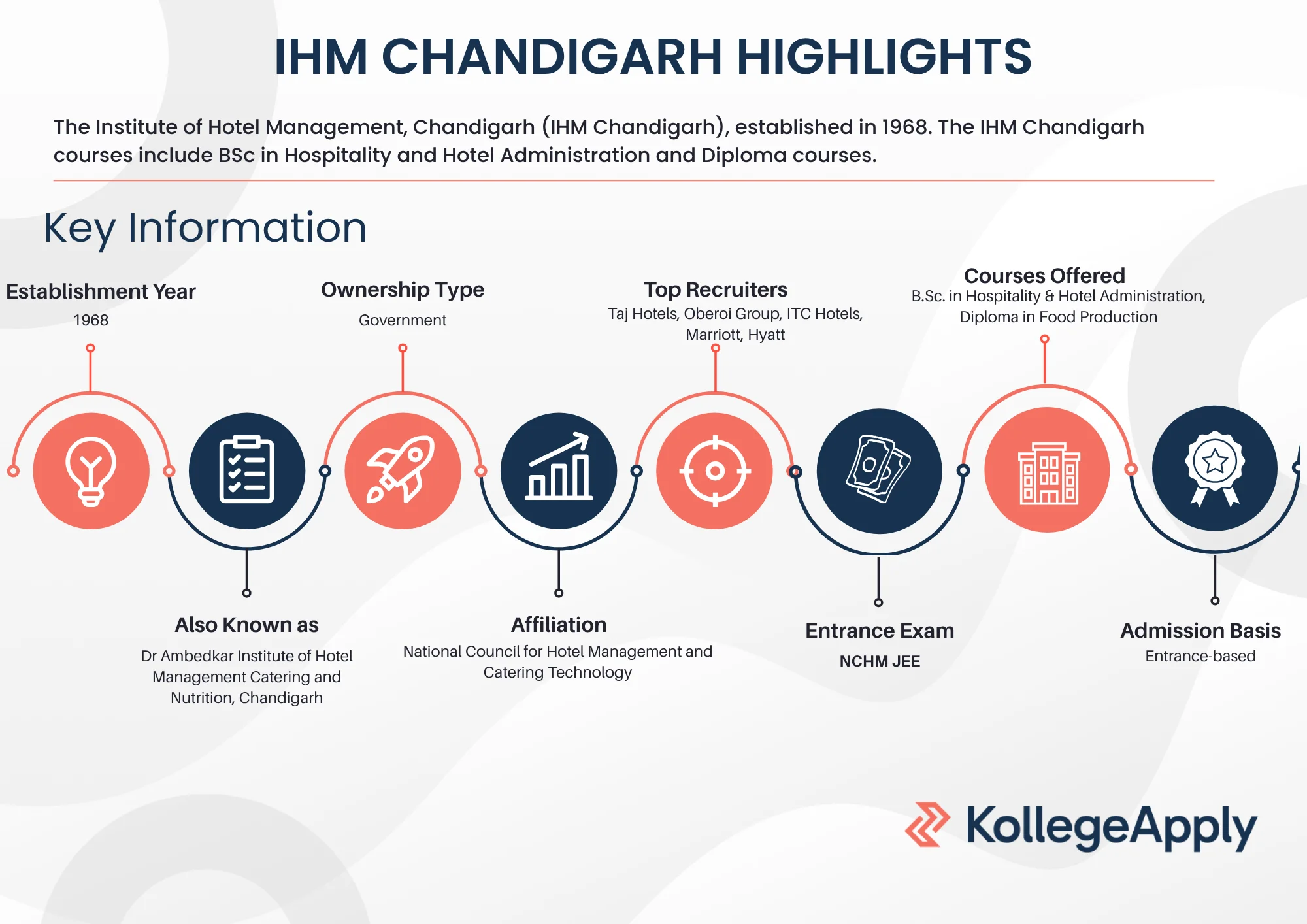 IHM Chandigarh highlights