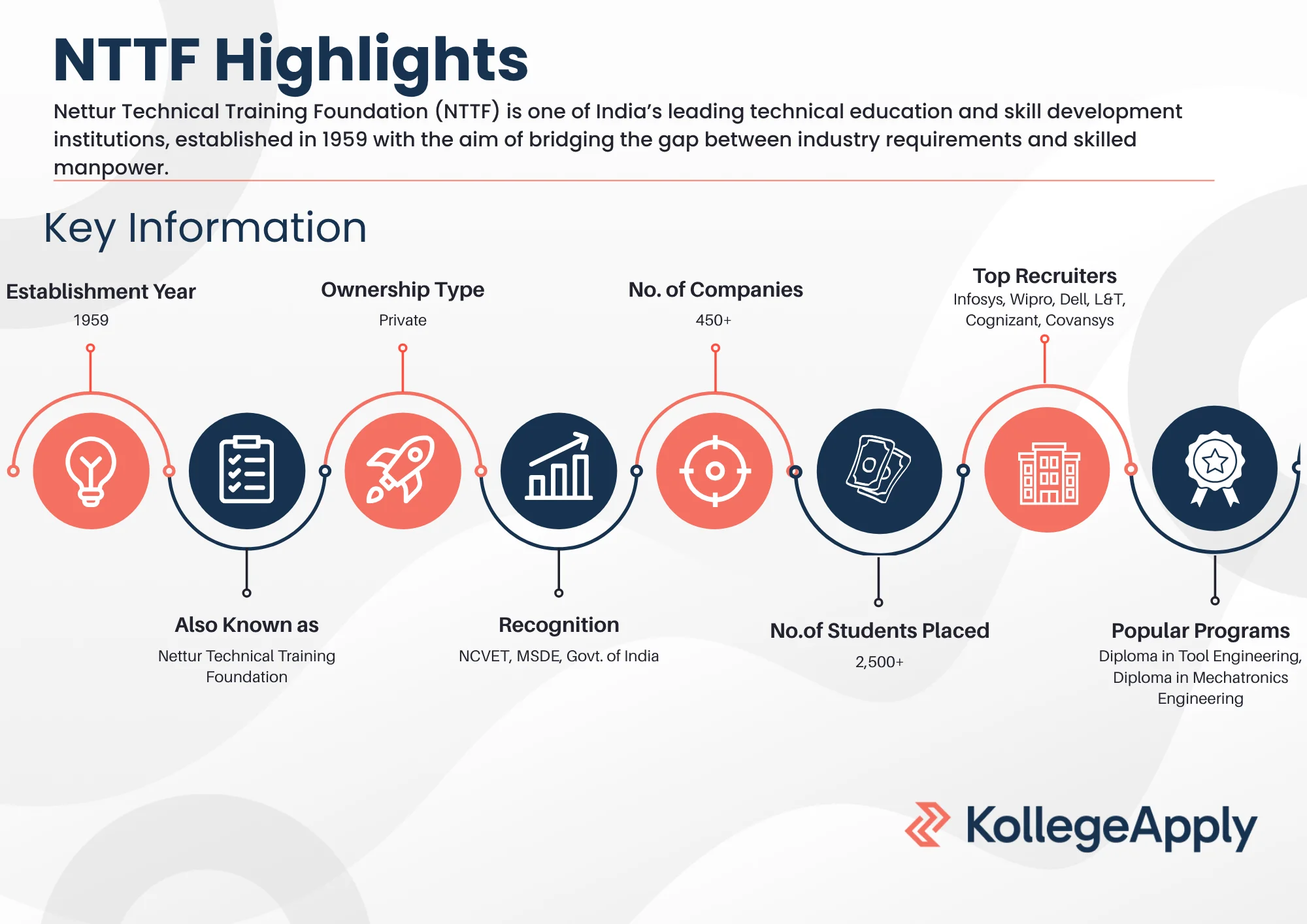 NTTF Highlights 2025