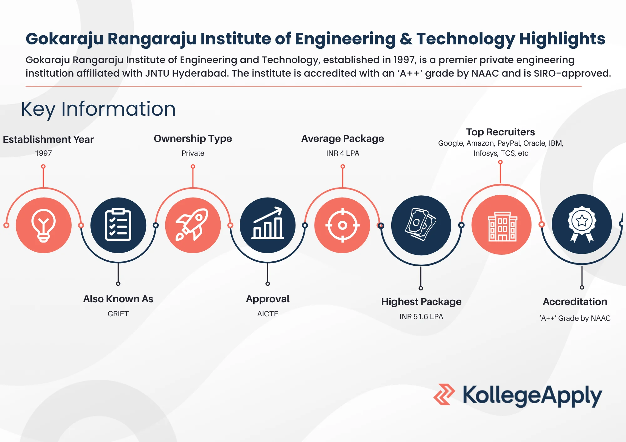 Gokaraju Rangaraju Institute of Engineering and Technology Highlights