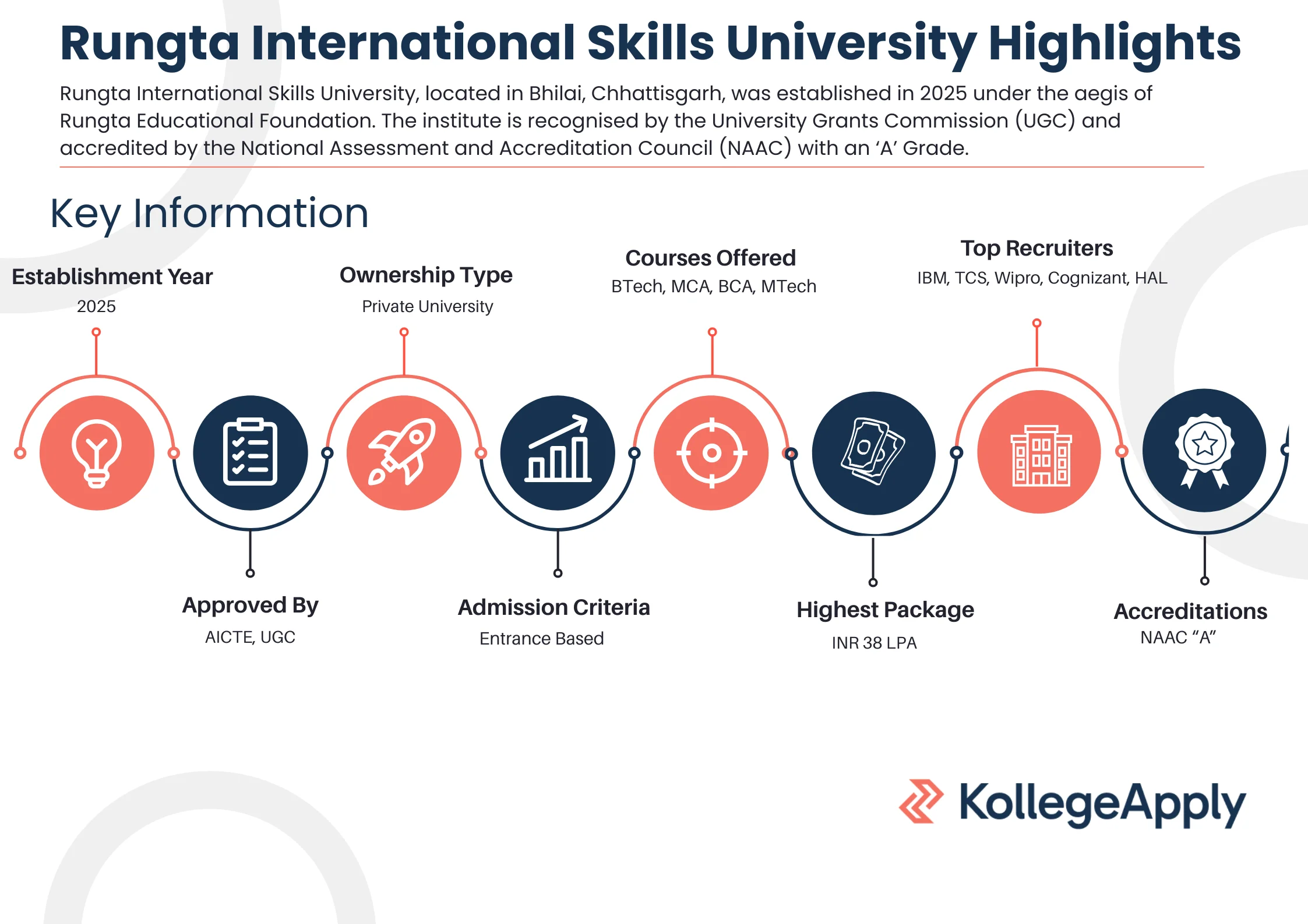 Rungta International Skills University Highlights