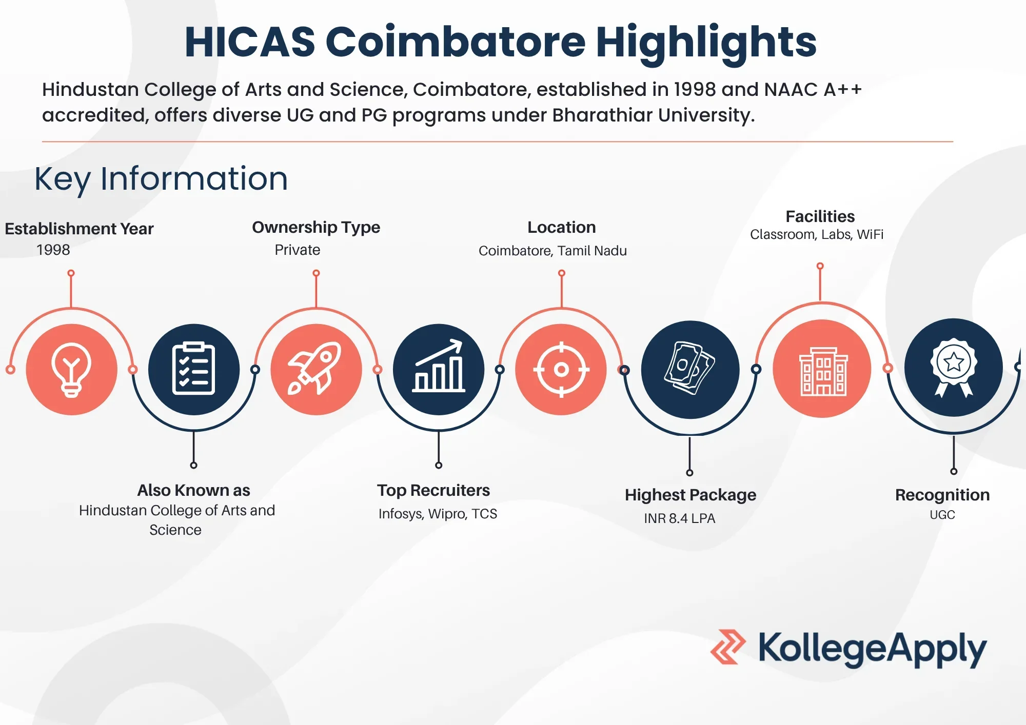 HICAS Coimbatore Highlights