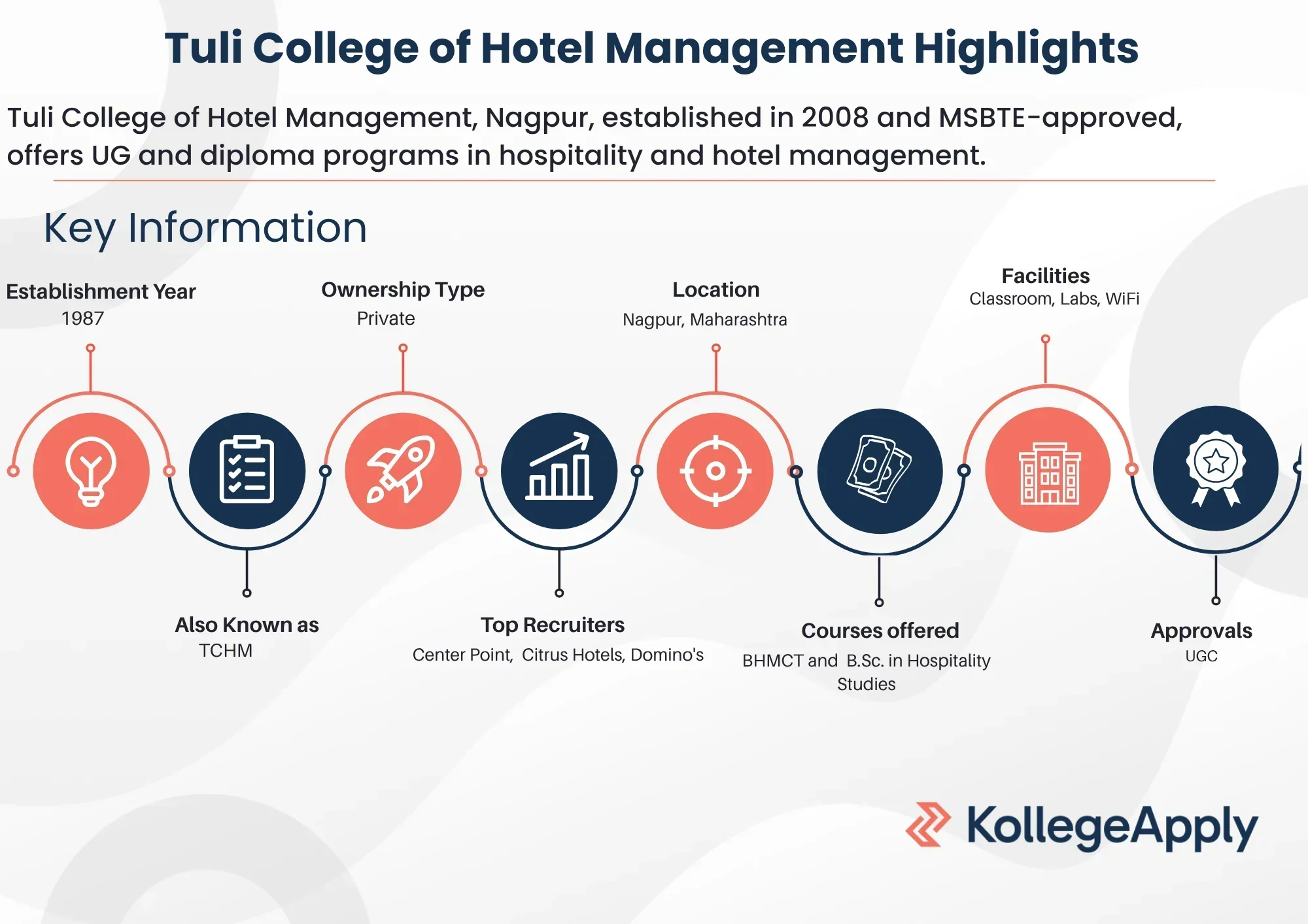 Tuli College of Hotel Management Highlights