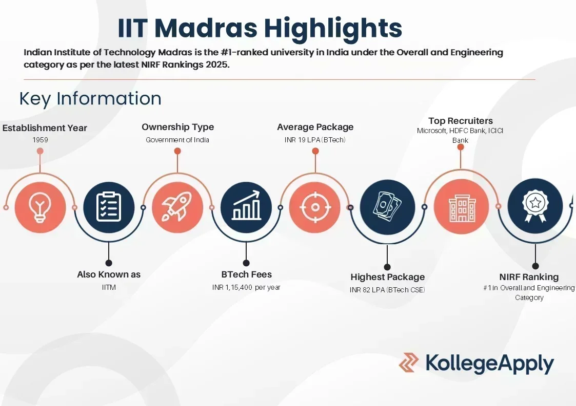 IIT Madras Highlights