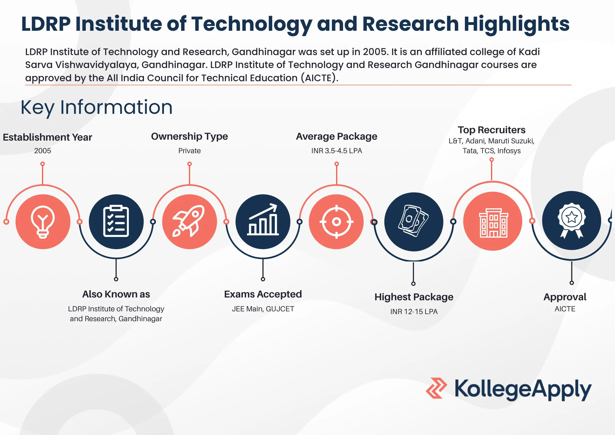 LDRP Institute of Technology and Research Highlights 2025
