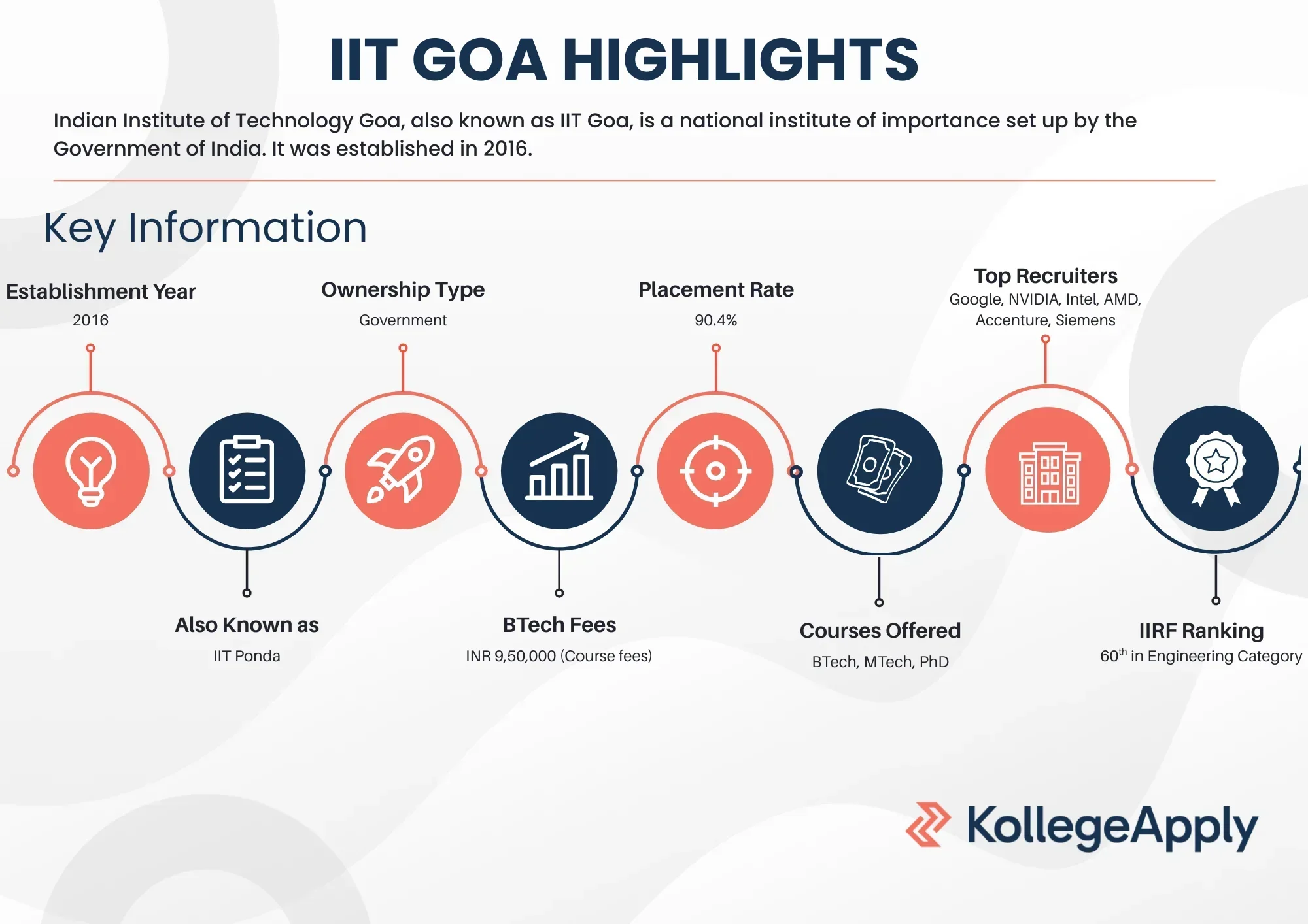 IIT Goa courses offered, fees, eligibility, placements and ranking