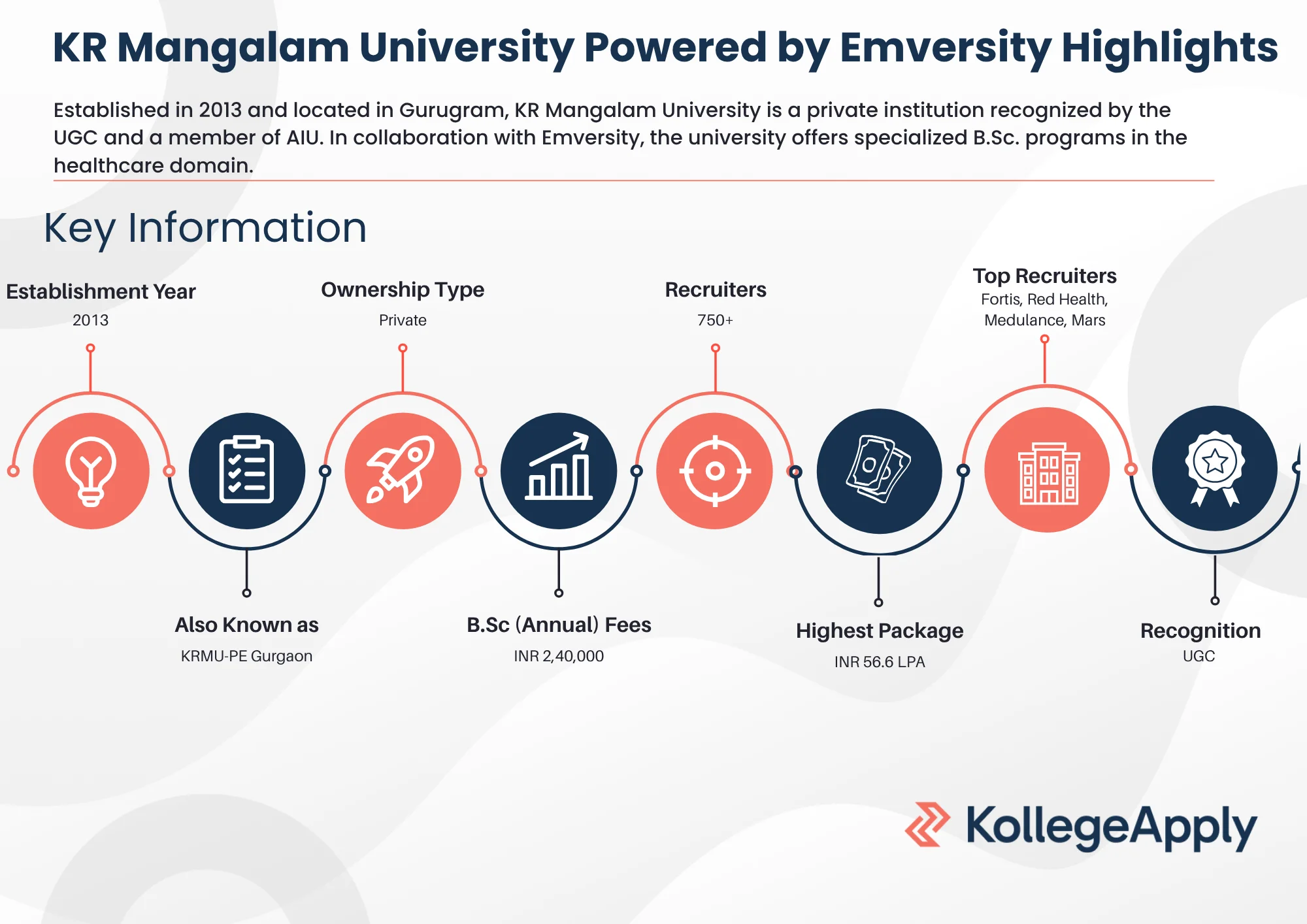 KR Mangalam University Powered by Emversity Highlights 2025