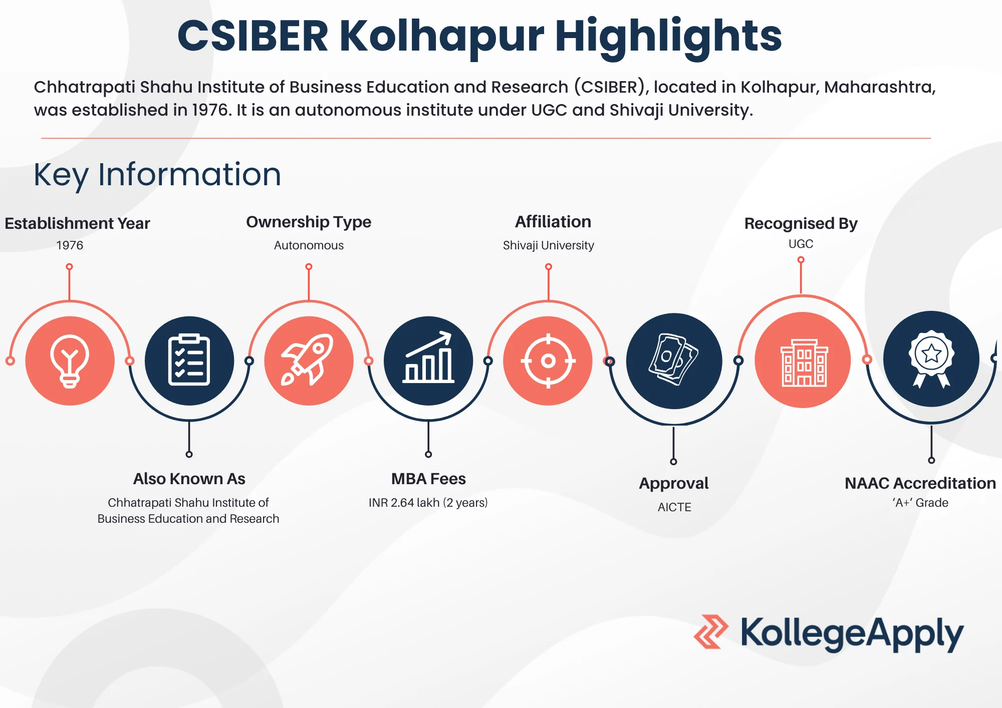 CSIBER Kolhapur Highlights