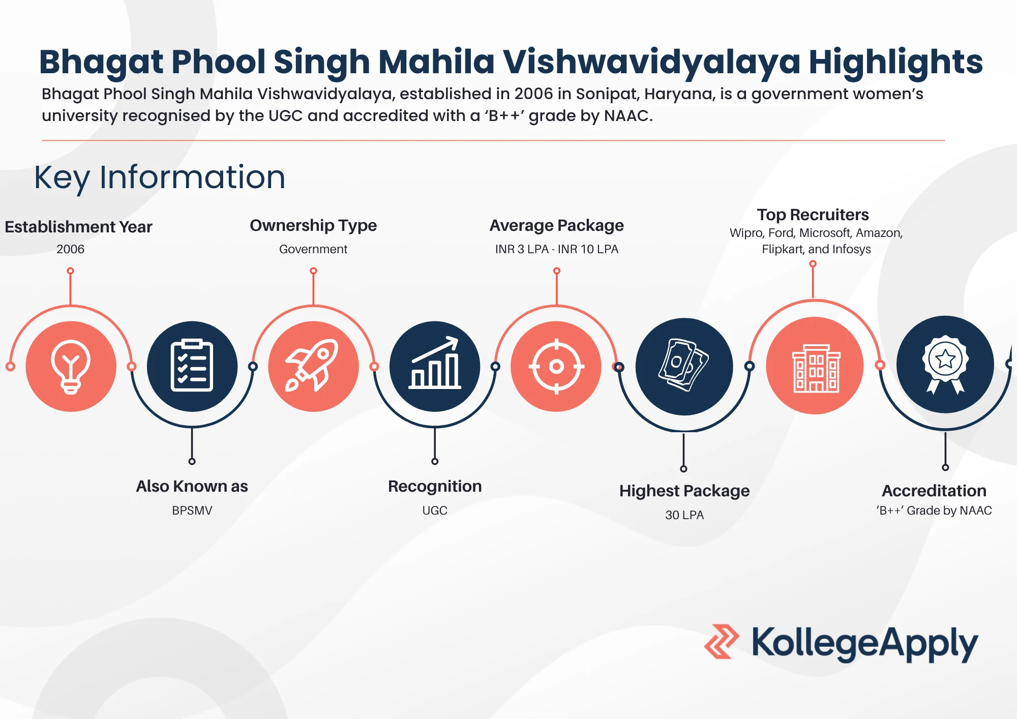 Bhagat Phool Singh Mahila Vishwavidyalaya Highlights