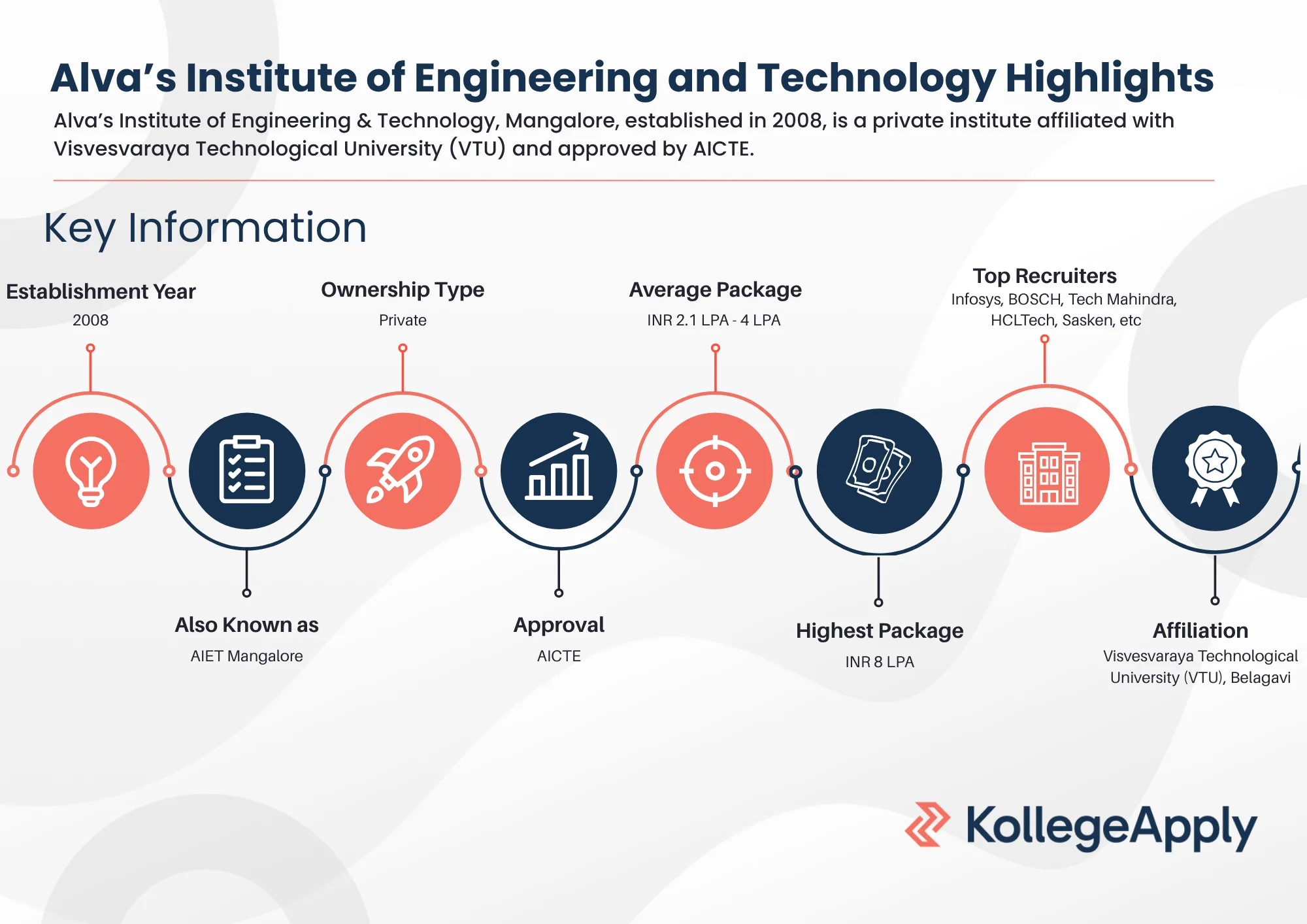 Alva’s Institute of Engineering & Technology Highlights