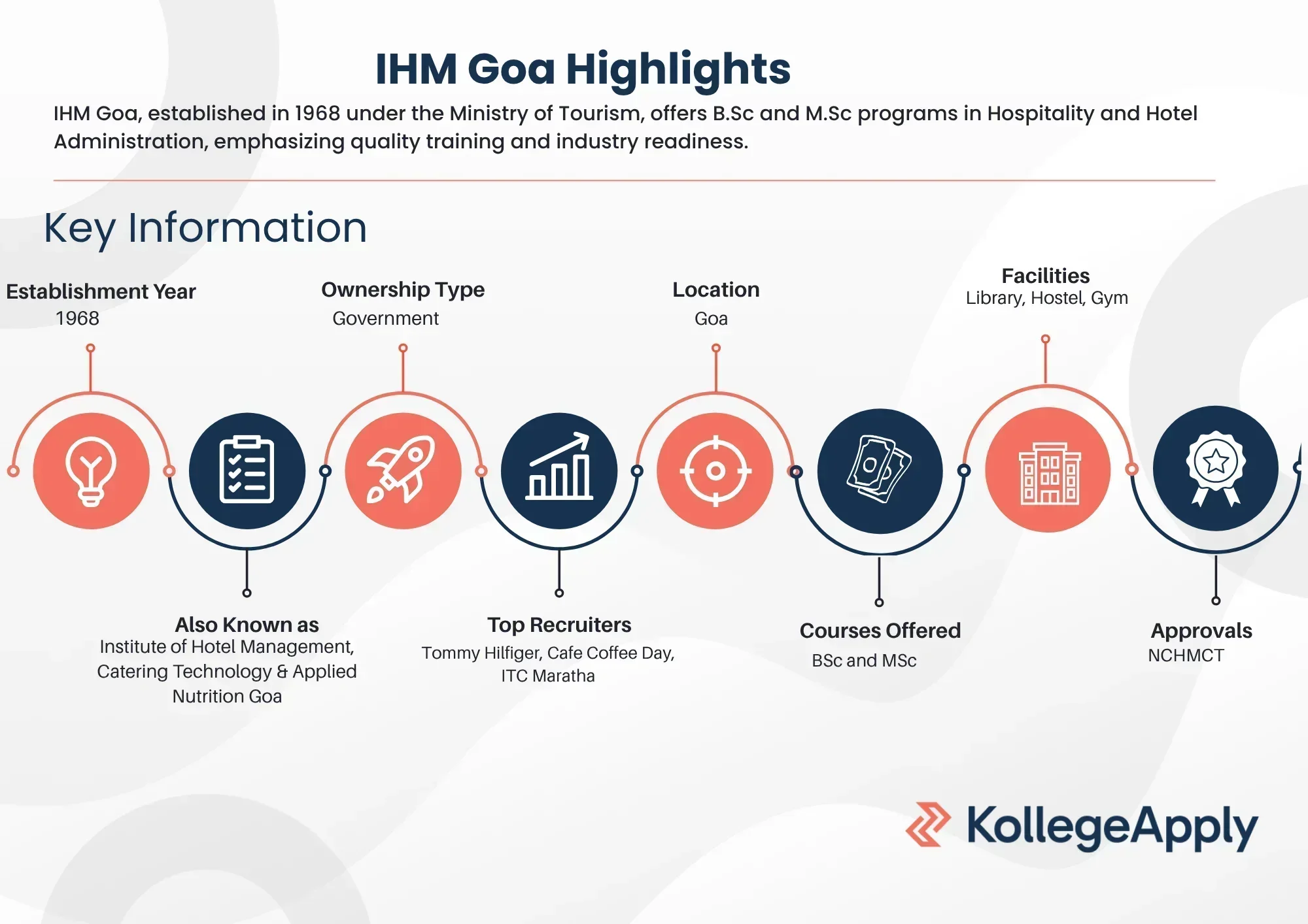 IHM Goa Highlights